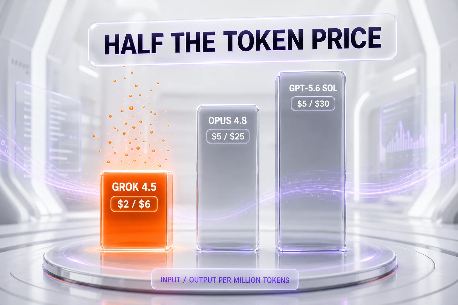 Grok 4.5 at $2 input and $6 output per million tokens versus Claude Opus 4.8 and GPT-5.6 Sol