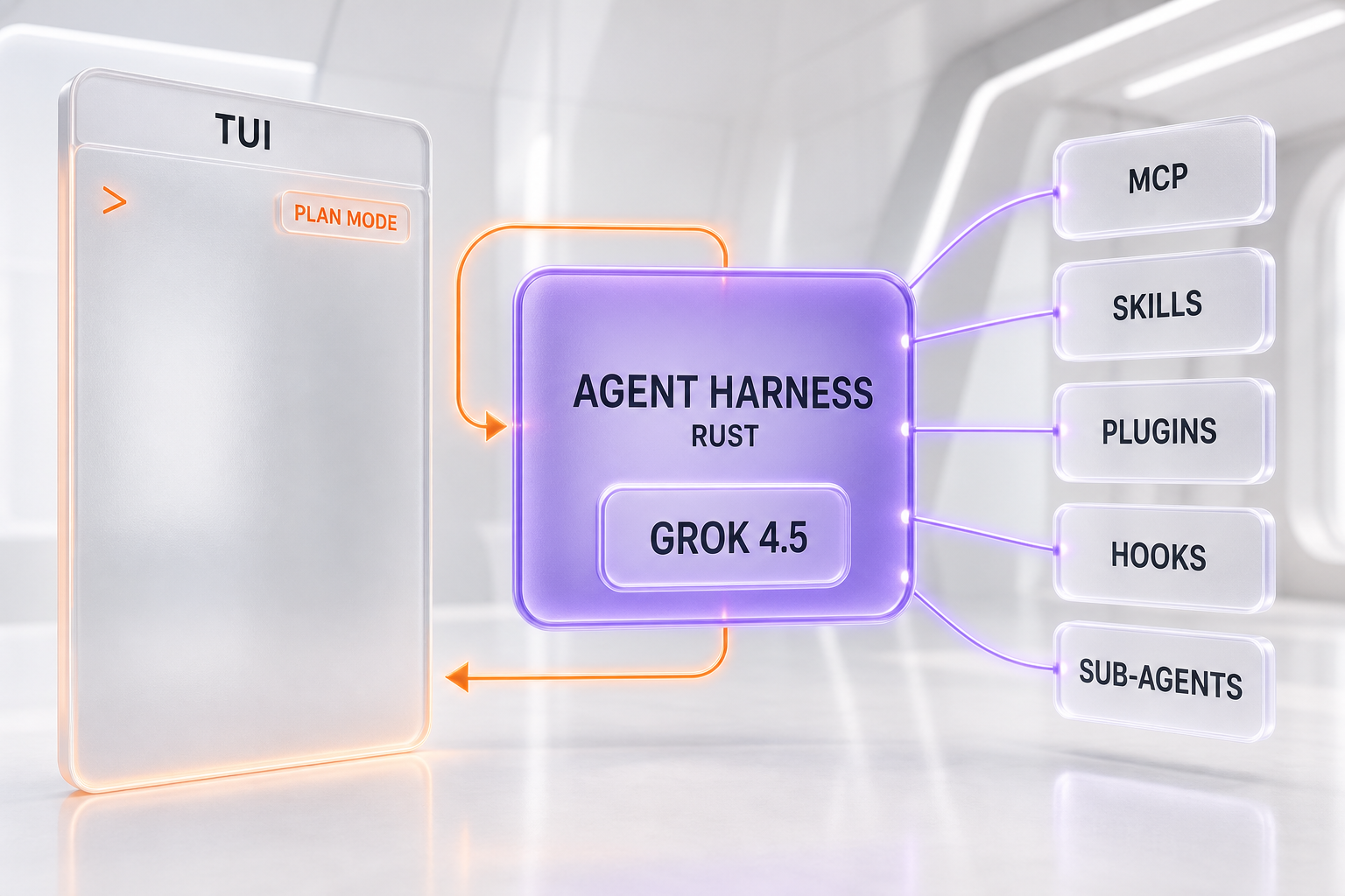 How Grok Build works — a Rust agent harness with a terminal TUI driving Grok 4.5