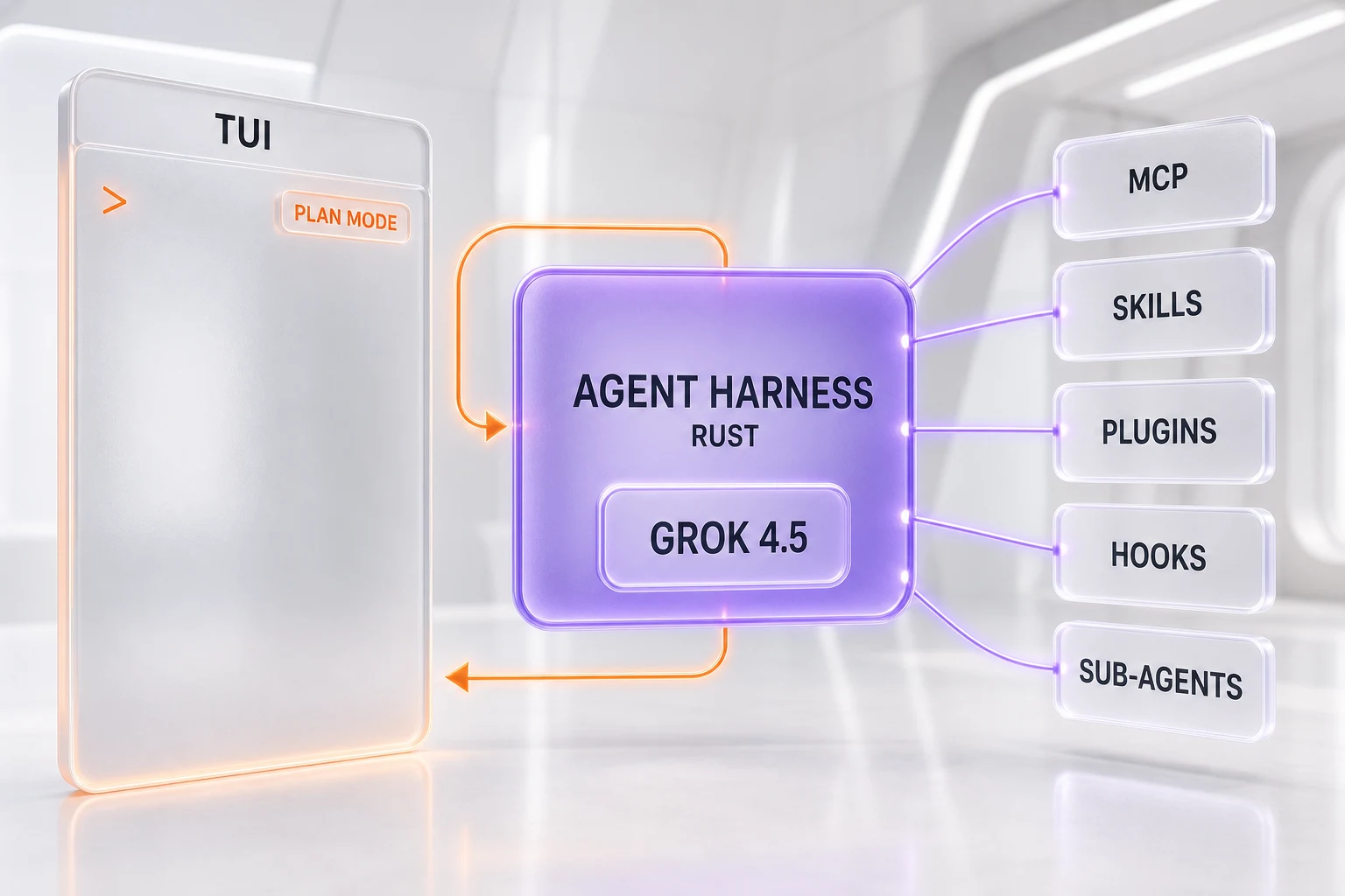 How Grok Build works — a Rust agent harness with a terminal TUI driving Grok 4.5