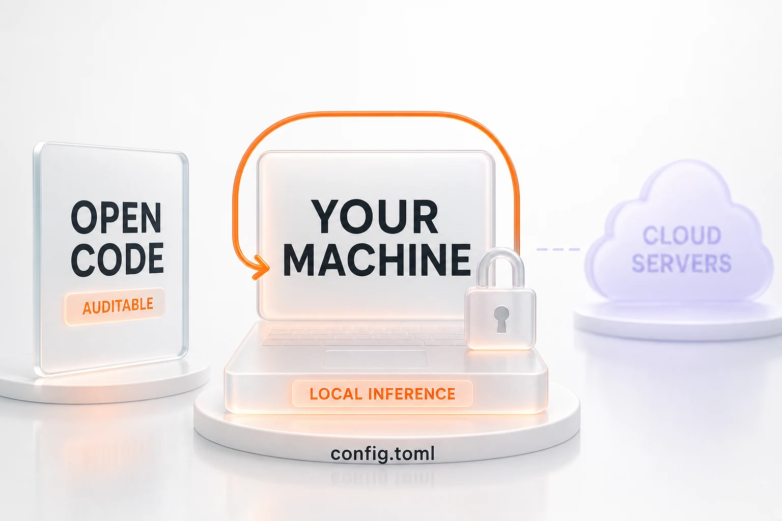 Open code plus local-first operation — your repository stays on your machine