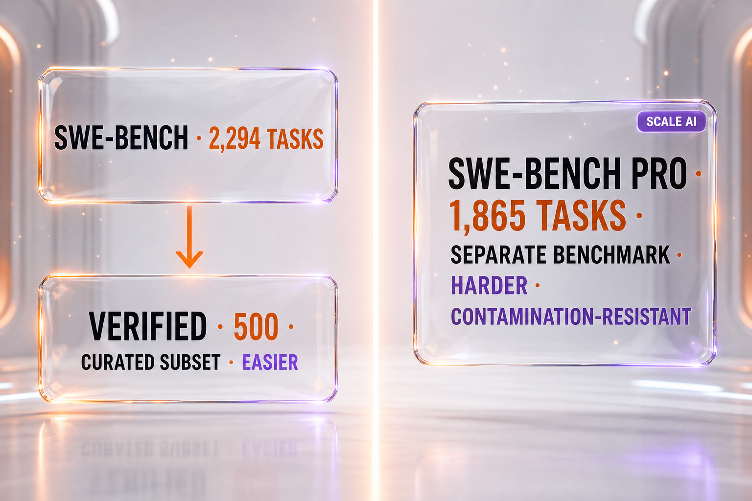 The SWE-bench family — the original 2,294-task benchmark, the 500-task Verified subset, and the harder 1,865-task Pro benchmark