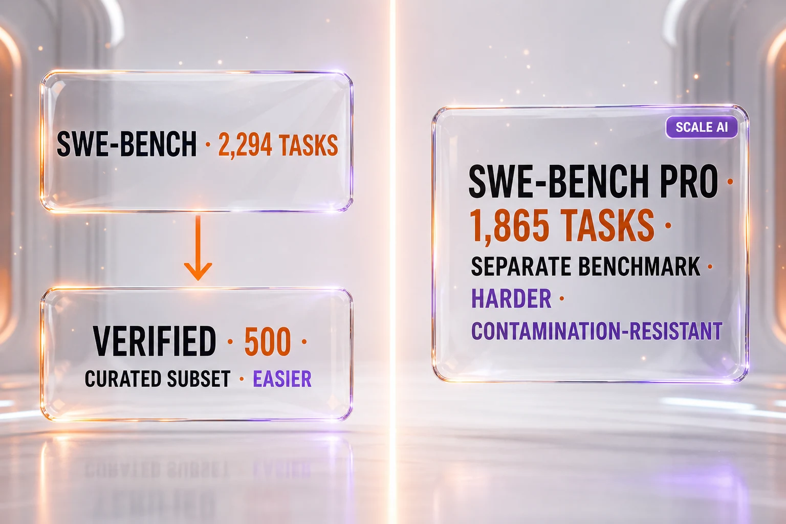 The SWE-bench family — the original 2,294-task benchmark, the 500-task Verified subset, and the harder 1,865-task Pro benchmark