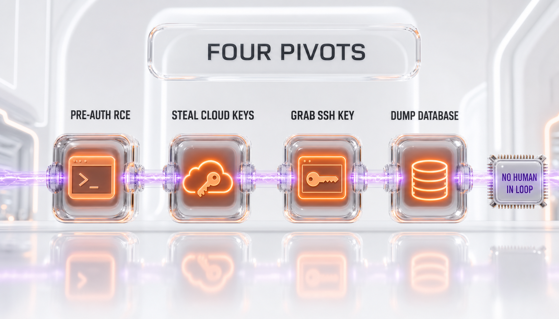 The four-pivot kill chain from CVE to internal database, executed autonomously