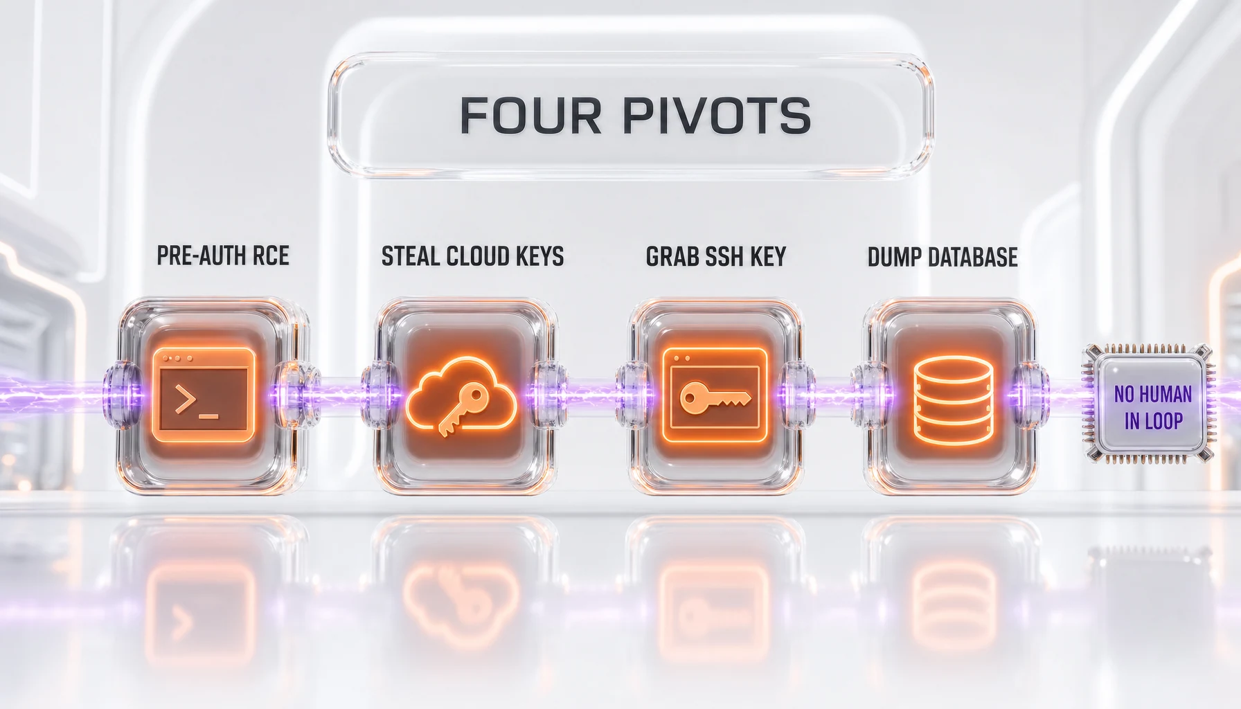 The four-pivot kill chain from CVE to internal database, executed autonomously