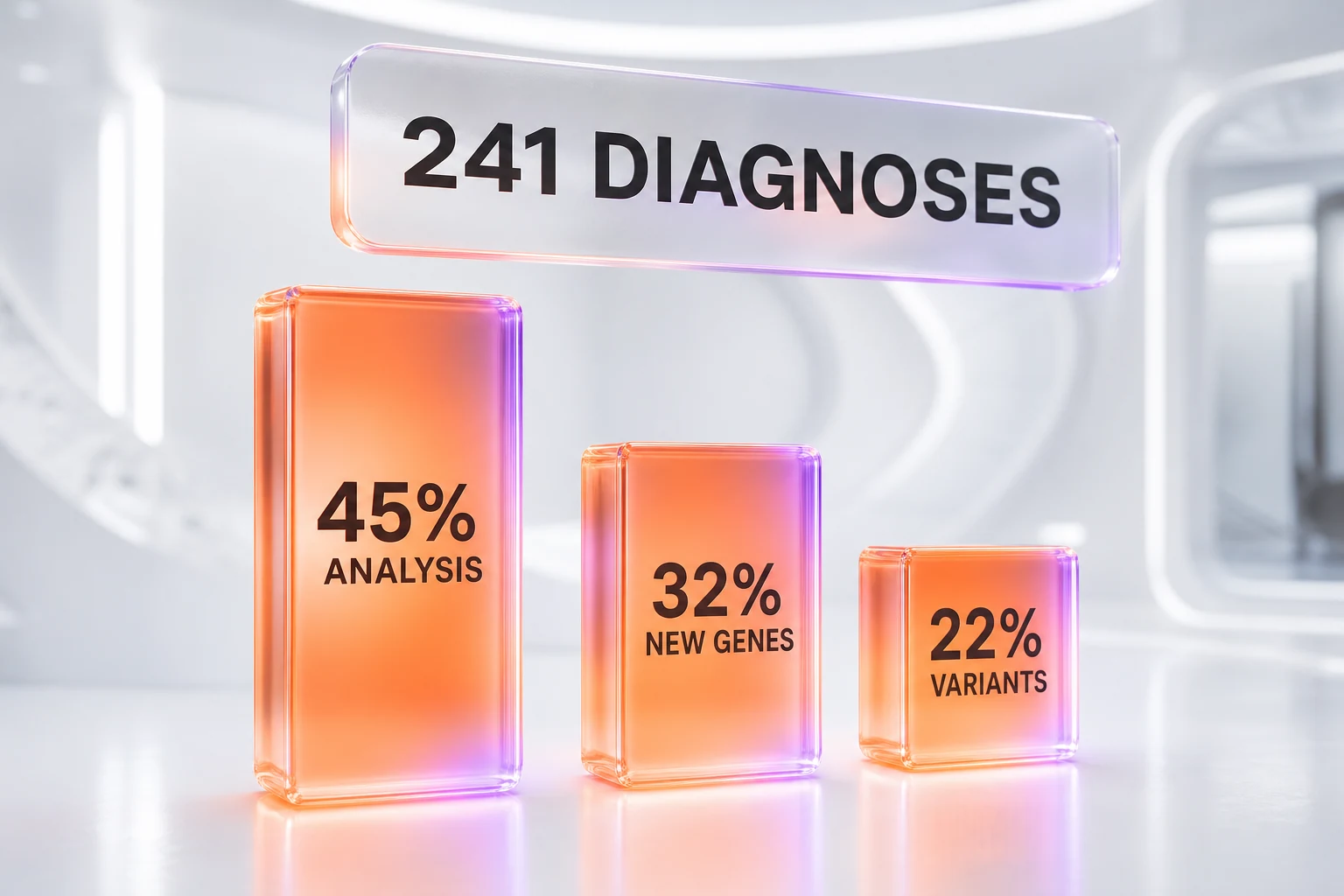 Breakdown of 241 Talos diagnoses — 109 from improved analysis, 78 from new gene-disease links, 54 from new variant evidence
