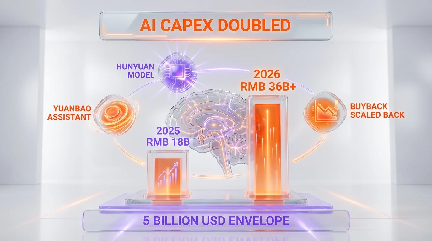 Tencent AI capex doubling anatomy 2025 versus 2026 — RMB 18 billion deployed across Hunyuan foundation model and Yuanbao consumer AI assistant in 2025, more than doubling to RMB 36 billion plus in 2026 guidance