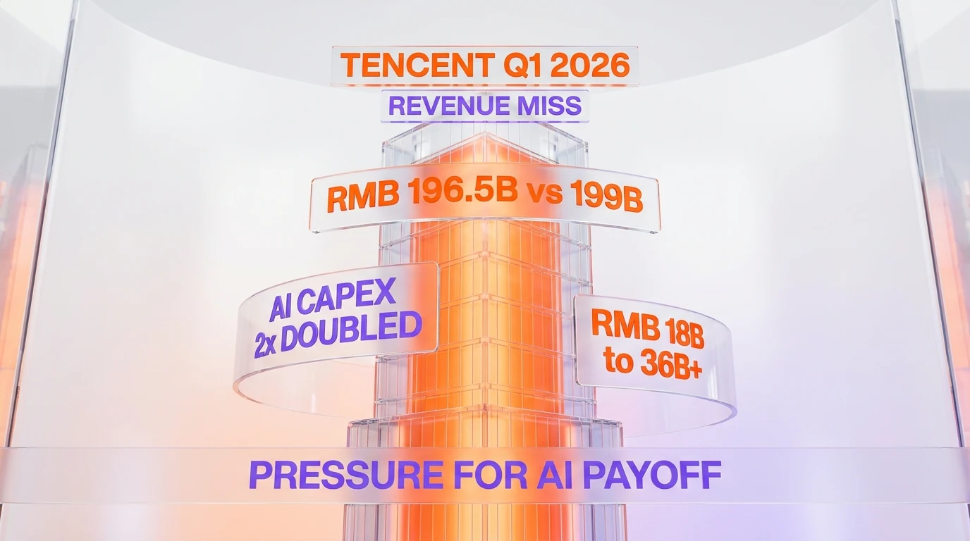 Glassmorphism Tencent Q1 2026 earnings tower — revenue miss RMB 196.5 billion versus RMB 199 billion consensus, AI capex doubled to RMB 36 billion plus for 2026 funding Hunyuan and Yuanbao, pressure for AI payoff