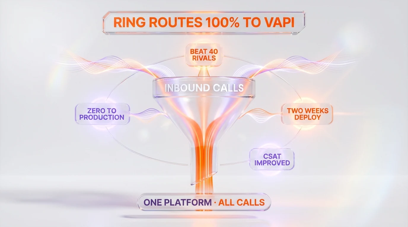 Amazon Ring case study anatomy — Vapi routes 100% of inbound calls after beating 40 rivals, zero to production in two weeks, CSAT improved, May 2026