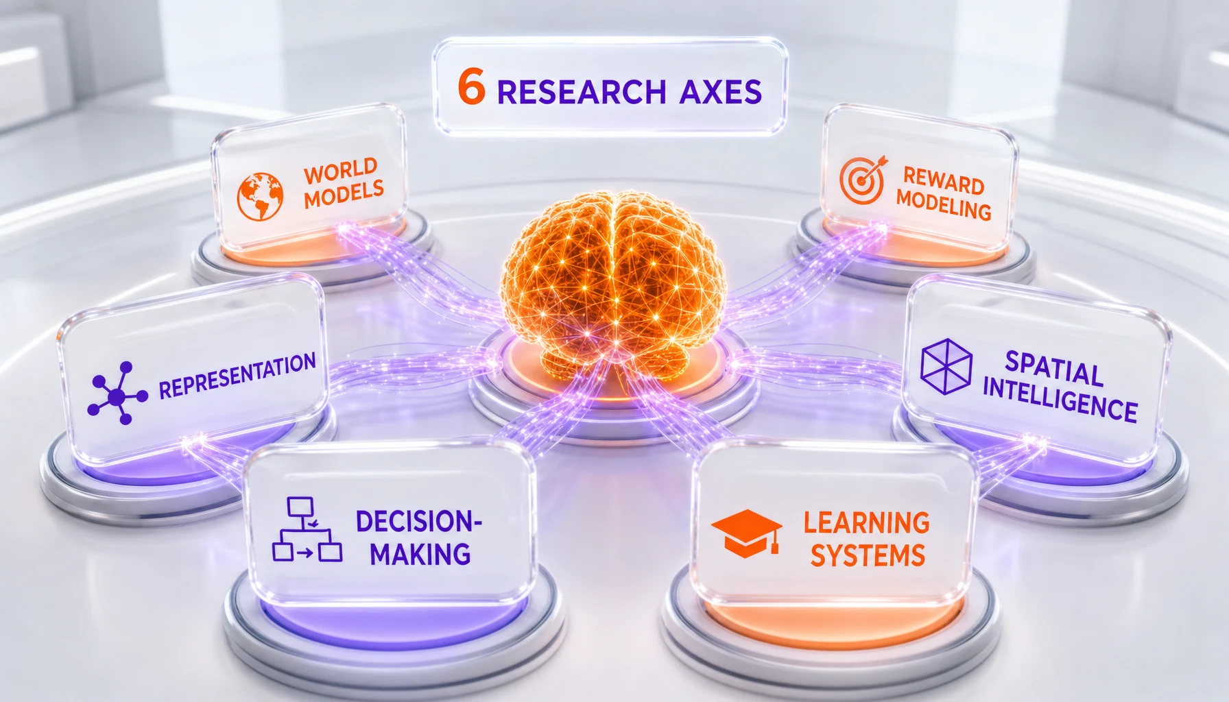 Wayve Labs six research axes infographic — world models, reward modeling, cross-embodiment