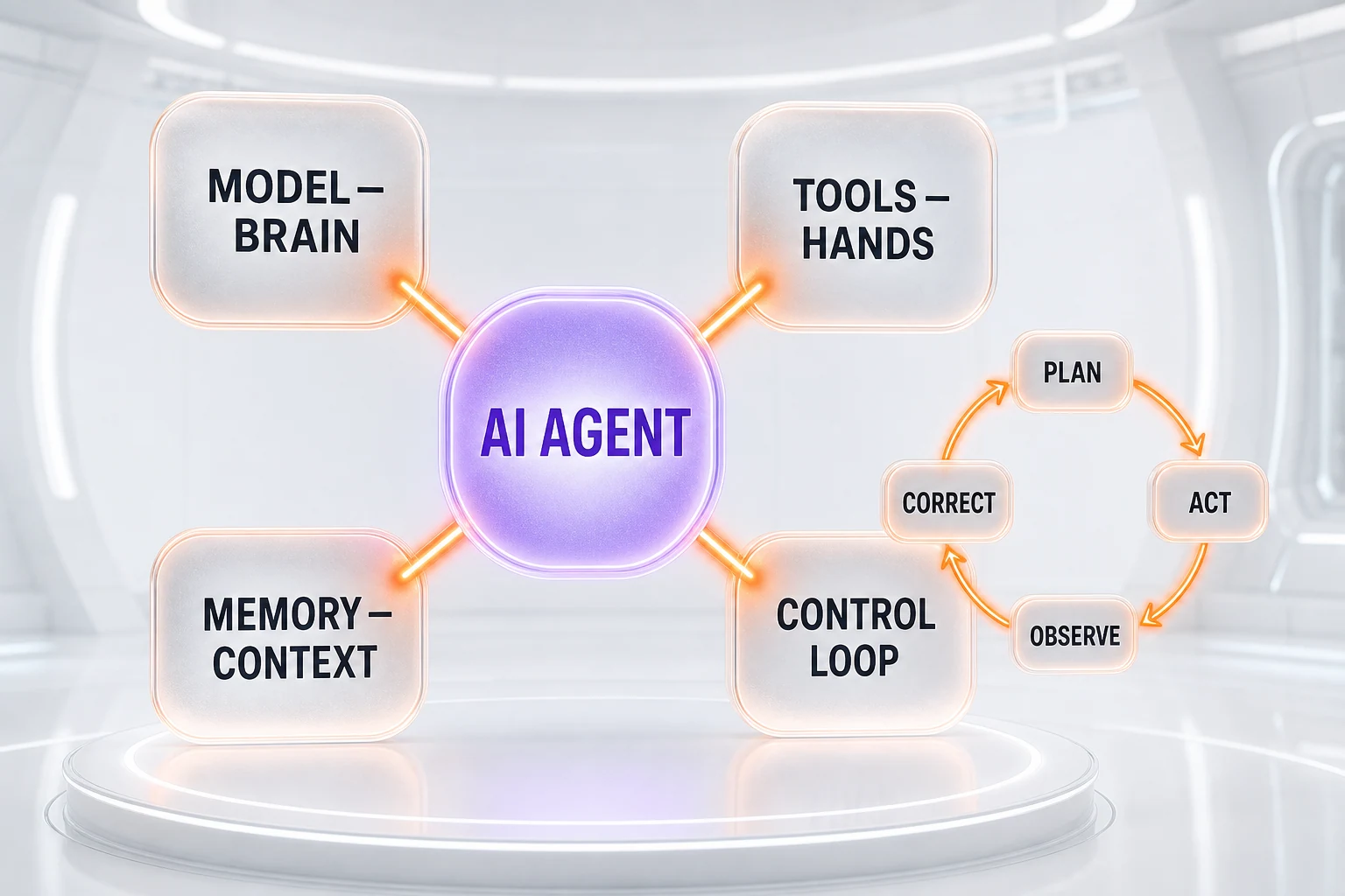 The anatomy of an AI agent — model, tools, memory, and the control loop