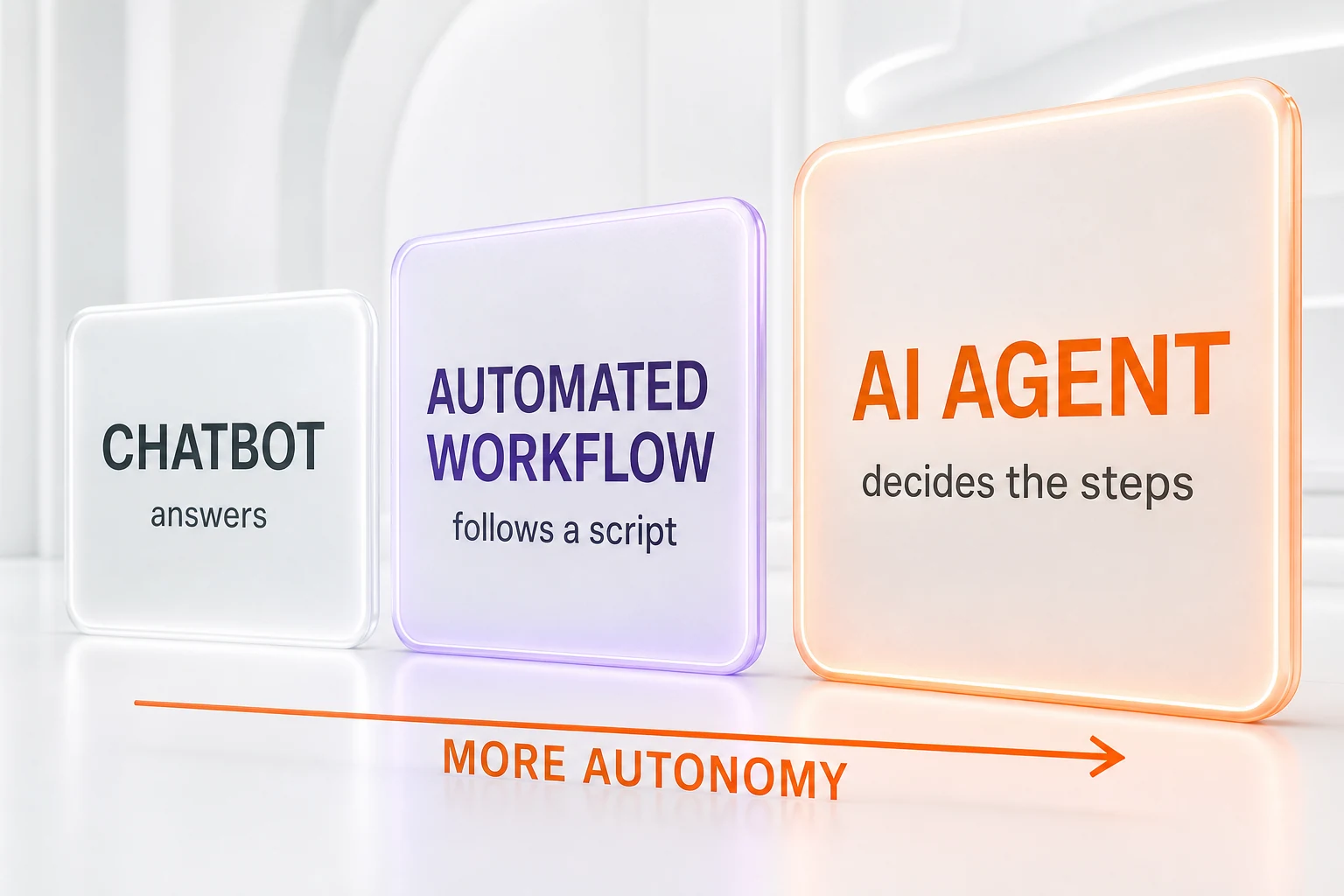 Chatbot vs Automated Workflow vs AI Agent — the three types compared