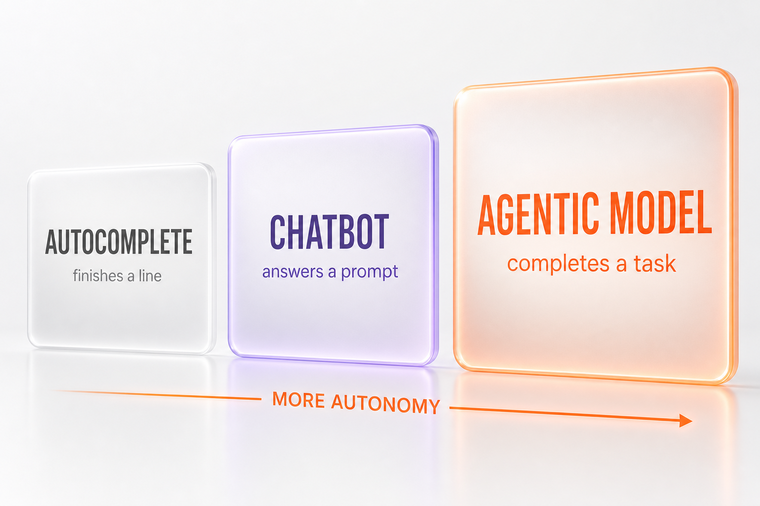Autocomplete vs Chatbot vs Agentic Model — three modes of AI coding