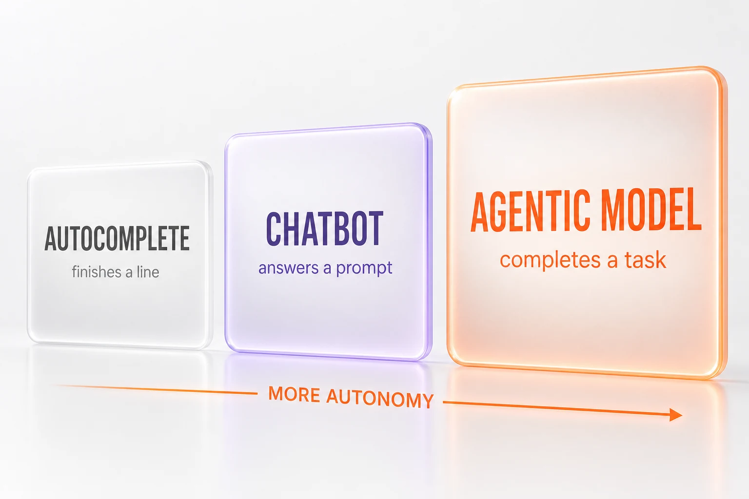 Autocomplete vs Chatbot vs Agentic Model — three modes of AI coding