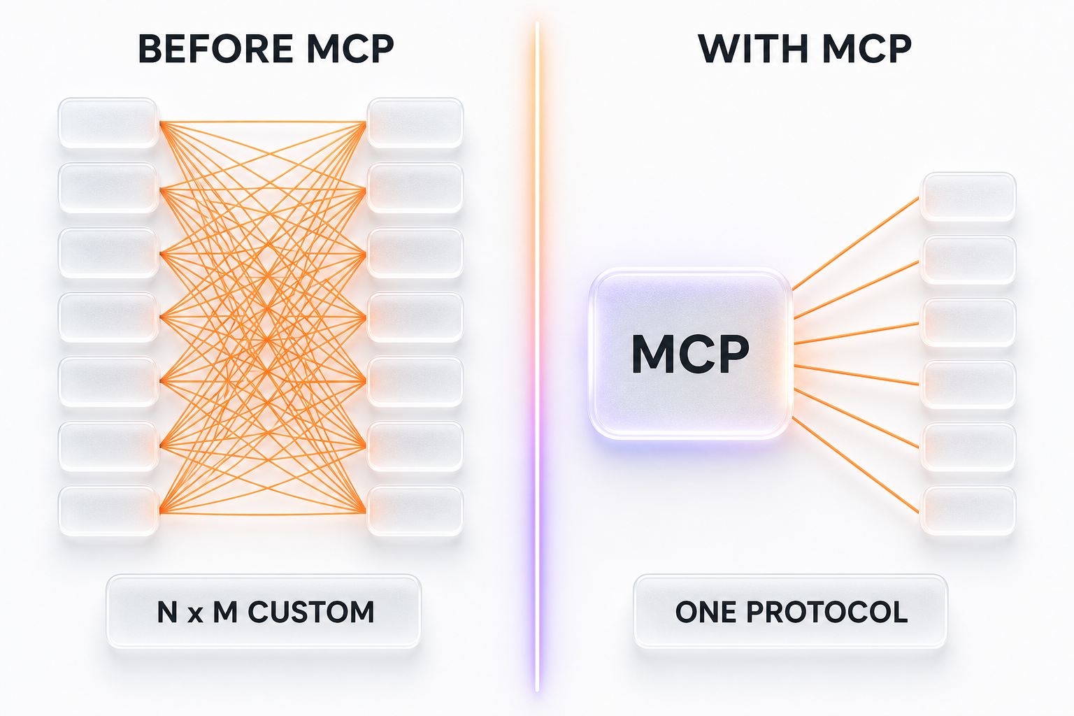 The N by M integration problem that MCP solves