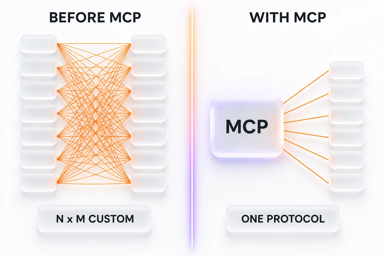 The N by M integration problem that MCP solves