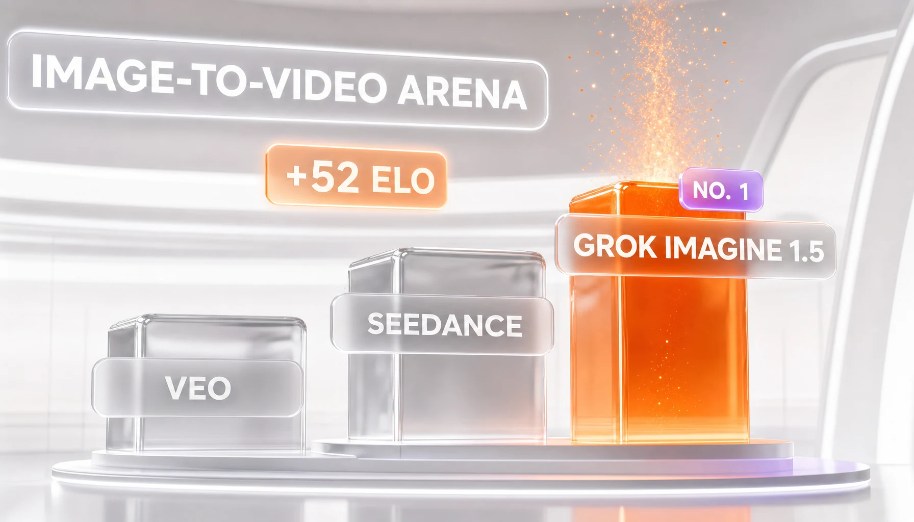 Grok Imagine Video 1.5 ranks first on the Artificial Analysis Image-to-Video Arena, ahead of Seedance 2.0 and Google Veo