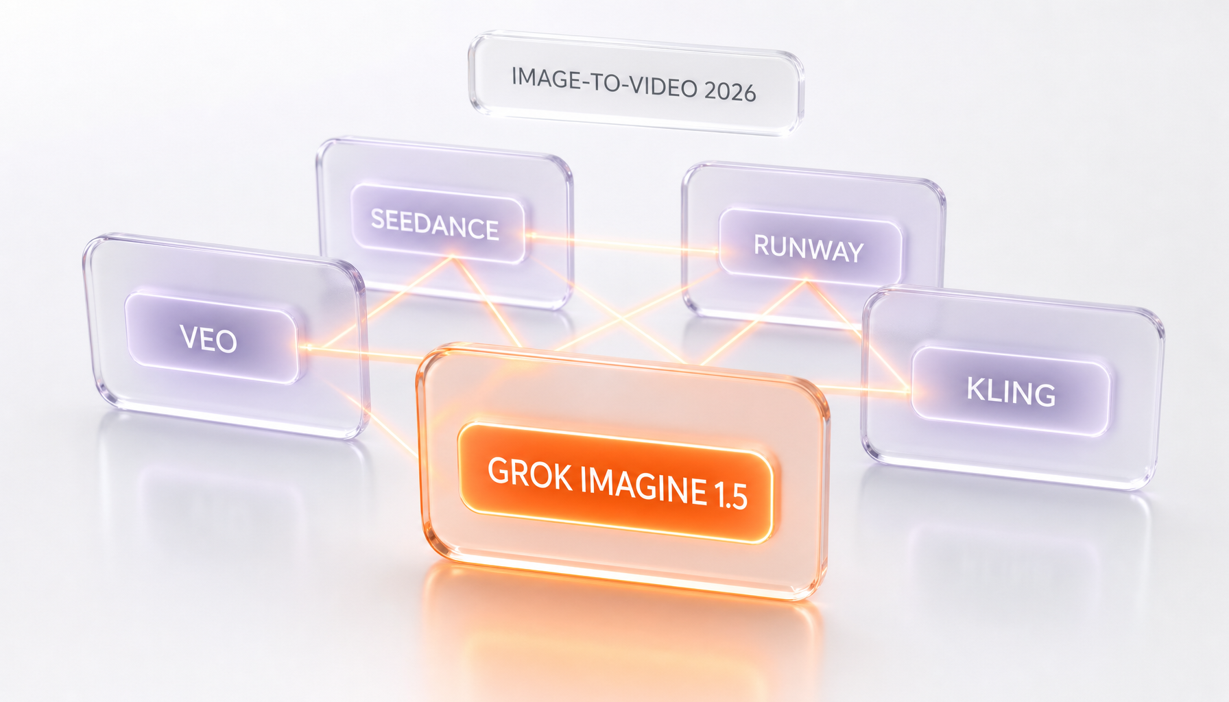 Image-to-video model landscape mid-2026 — Grok Imagine Video 1.5, Veo, Seedance, Runway, Kling, Luma