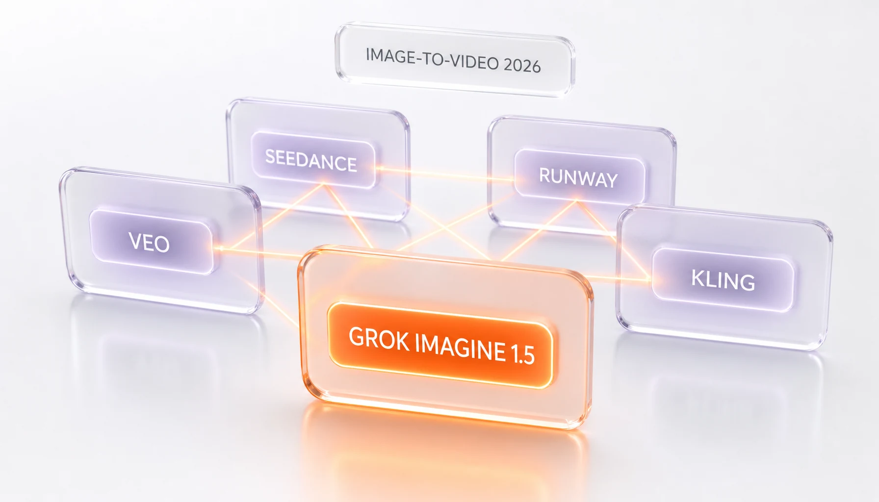 Image-to-video model landscape mid-2026 — Grok Imagine Video 1.5, Veo, Seedance, Runway, Kling, Luma