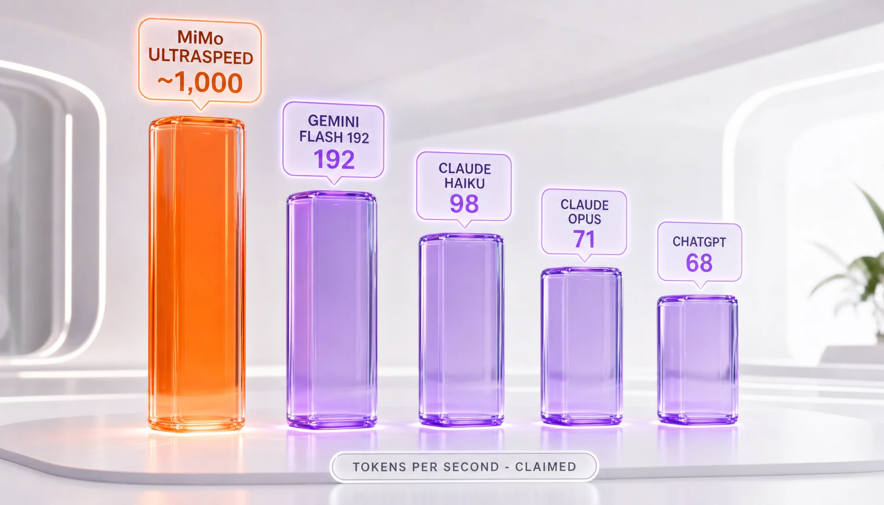 Chart comparing claimed decode speeds: Xiaomi MiMo UltraSpeed around 1,000 to 1,200 tokens per second versus Gemini Flash, Claude Haiku, Claude Opus, and ChatGPT