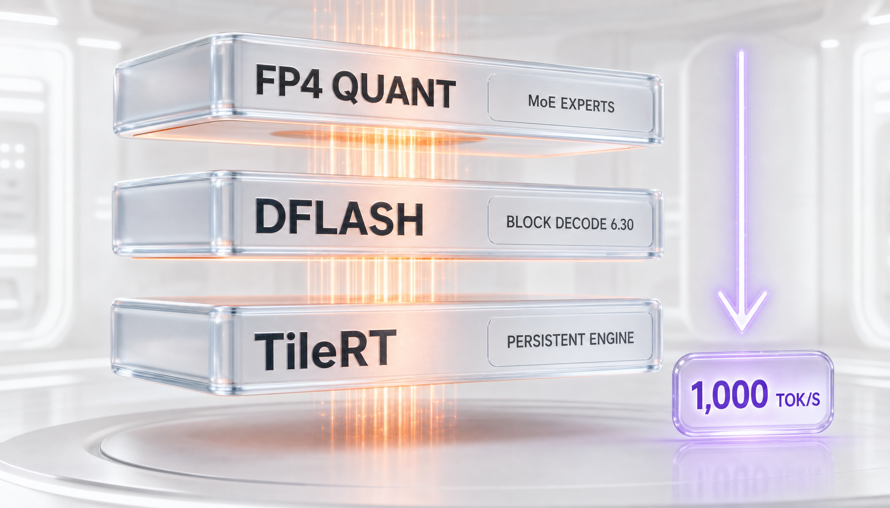 Infographic of Xiaomi MiMo UltraSpeed three-layer stack: FP4 quantization on MoE experts, DFlash block speculative decoding, and TileRT Persistent Engine Kernel