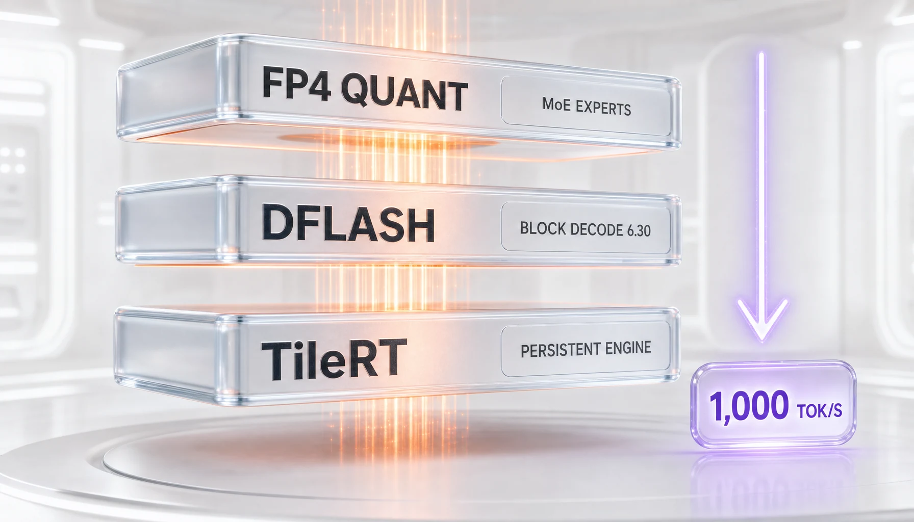 Infographic of Xiaomi MiMo UltraSpeed three-layer stack: FP4 quantization on MoE experts, DFlash block speculative decoding, and TileRT Persistent Engine Kernel