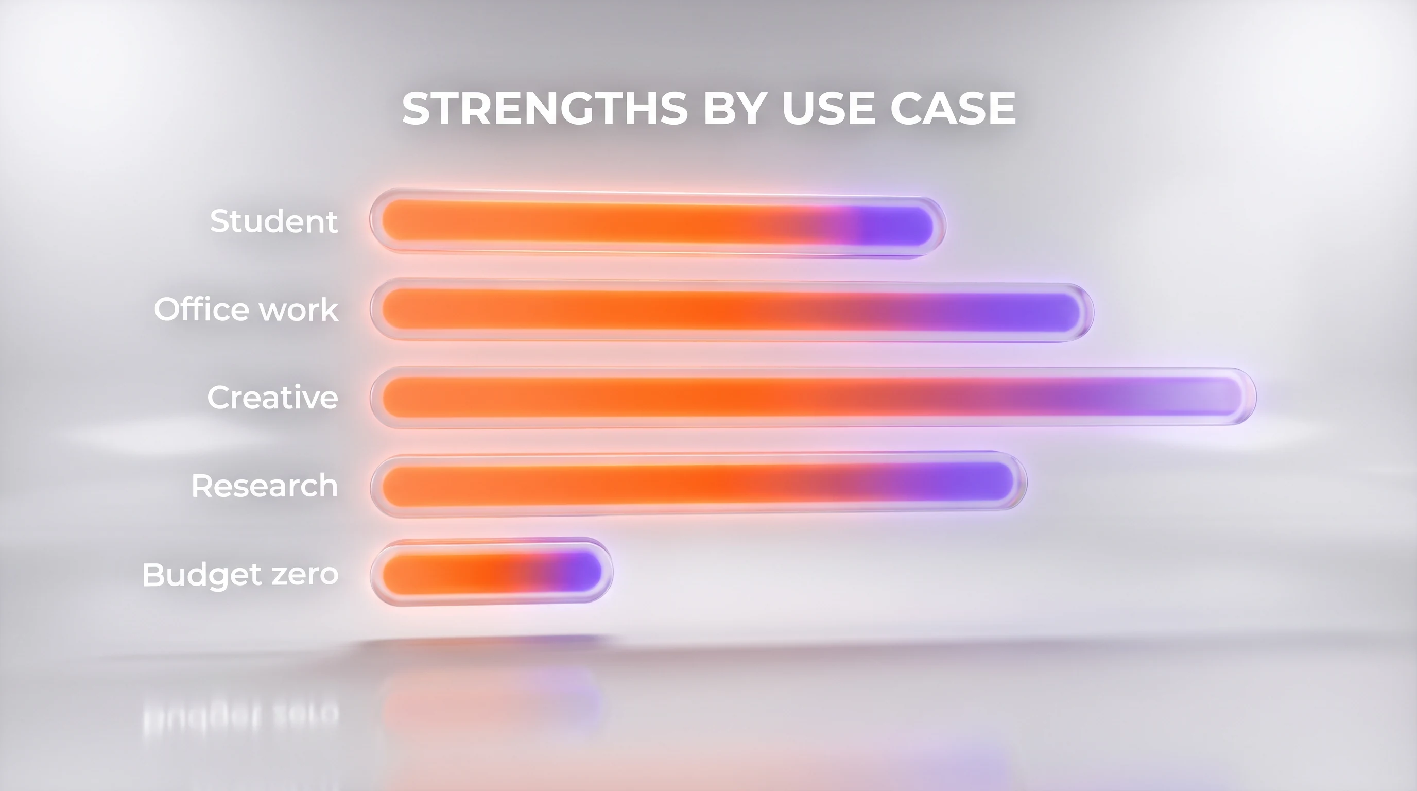 Strengths of everyday AI assistants by use case: student, office work, creative, research, budget zero