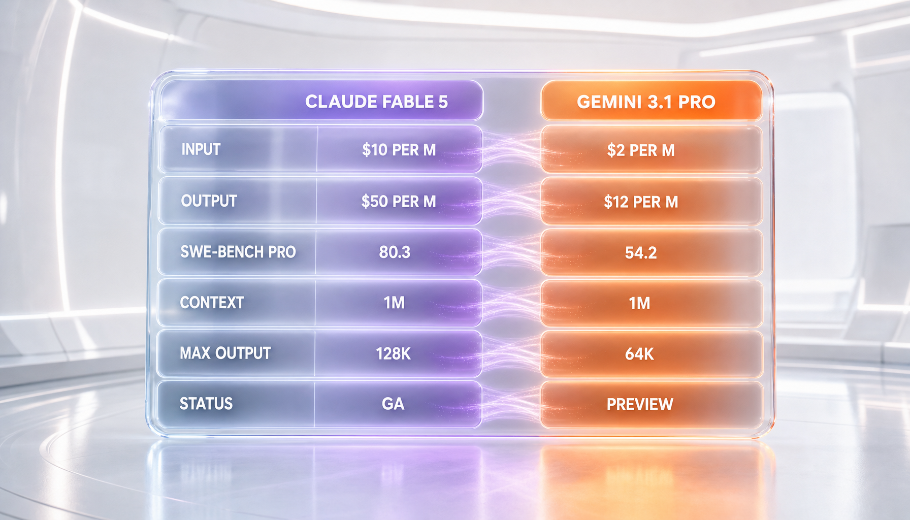 Holographic comparison table of pricing, benchmark, and spec values for two frontier AI models