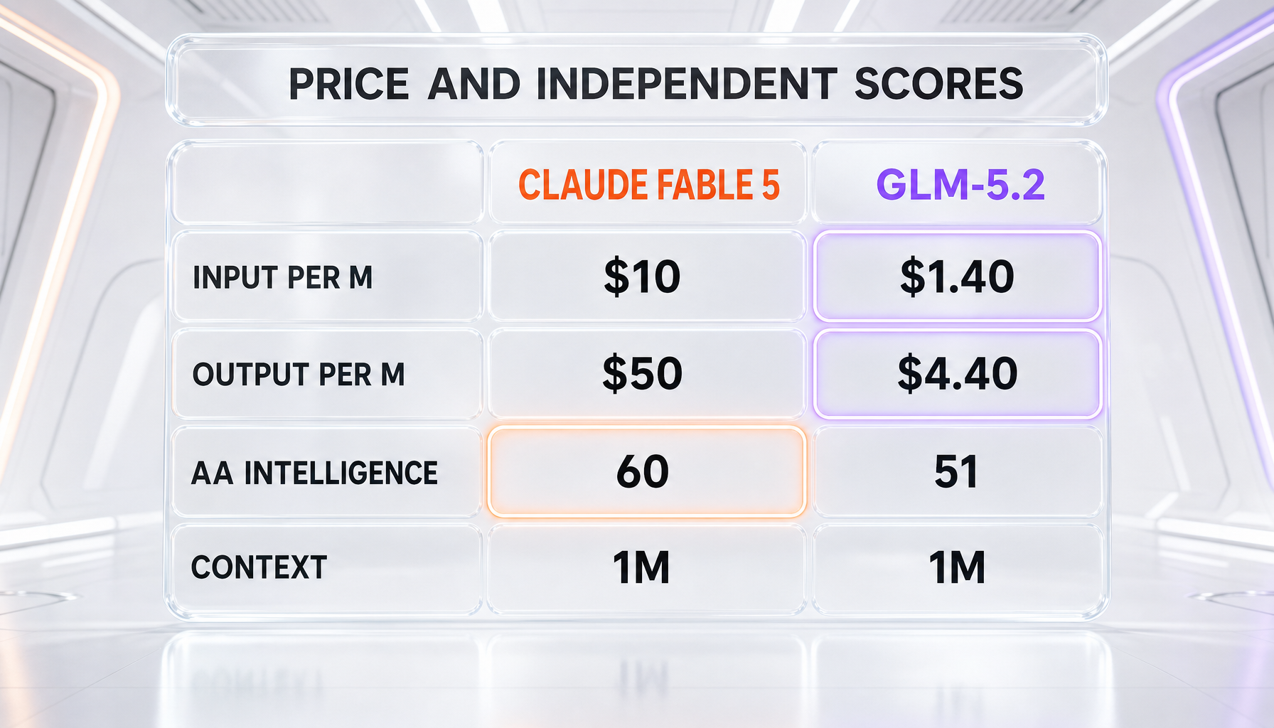 Price and independent scores infographic: GLM-5.2 wins input ($1.40 vs $10) and output ($4.40 vs $50) per million tokens, Claude Fable 5 wins the Artificial Analysis Intelligence Index (60 vs 51), and both tie on a 1 million token context window