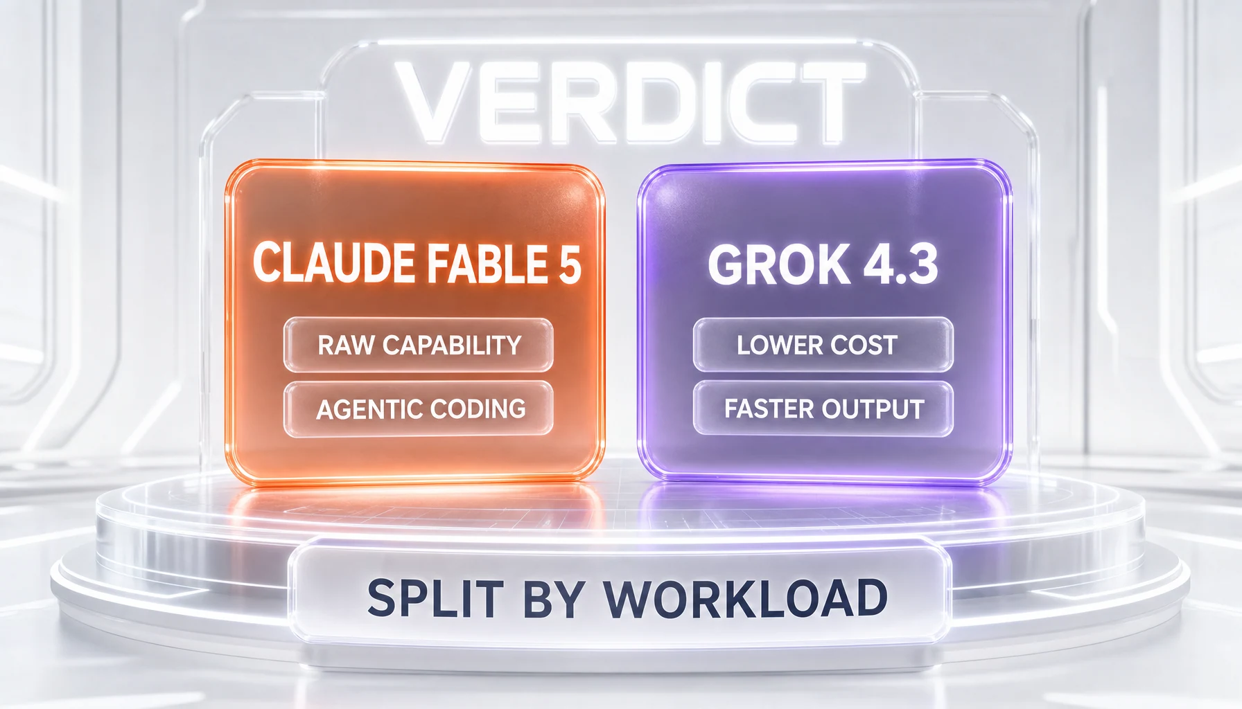 Verdict scoreboard — Claude Fable 5 wins raw capability and agentic coding; Grok 4.3 wins cost and output speed; a split decision by workload