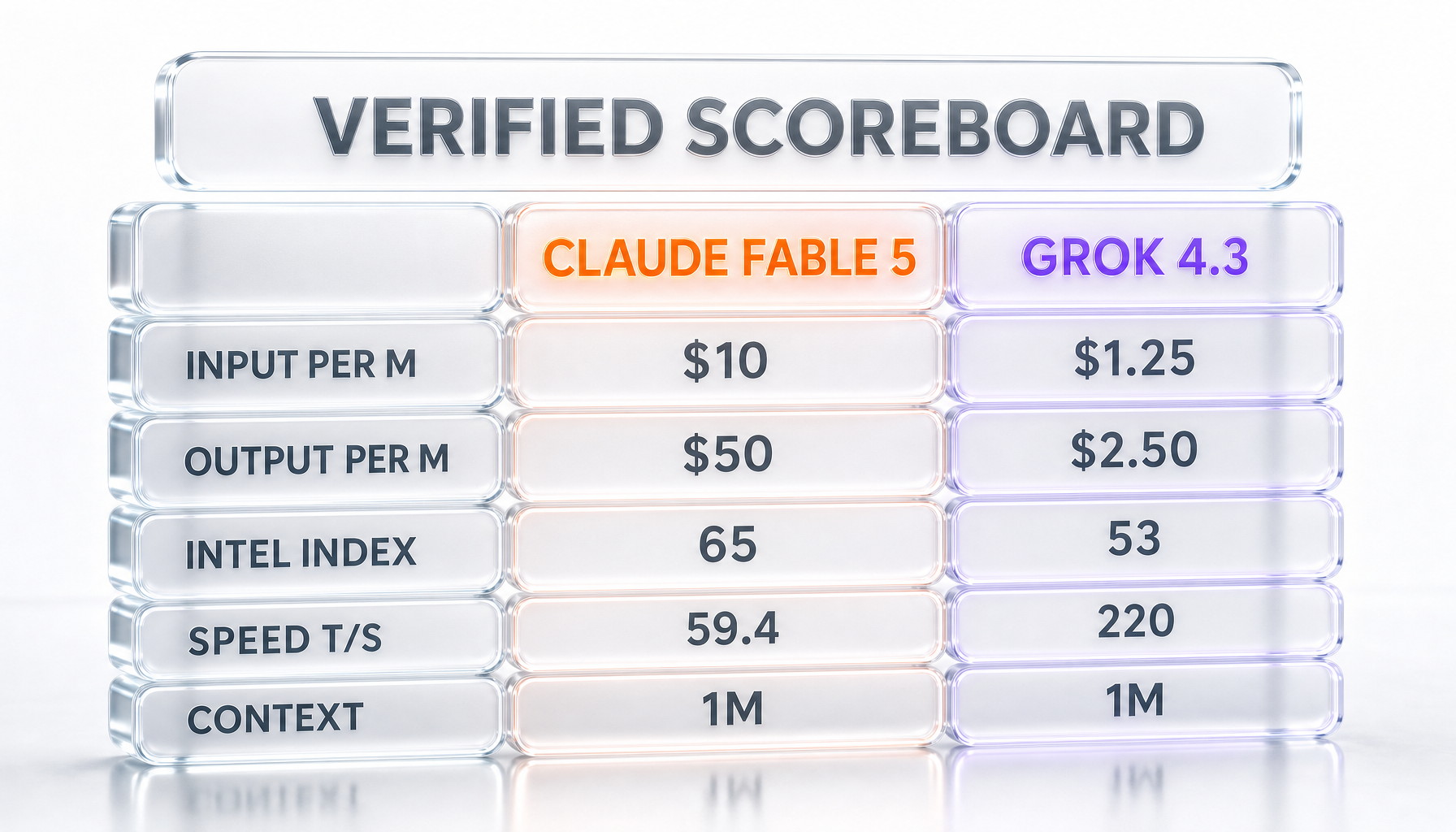 Claude Fable 5 vs Grok 4.3 comparison table — Intelligence Index 65 vs 53, output price $50 vs $2.50 per million tokens, input $10 vs $1.25, speed 59.4 vs 220 tokens per second, context 1M tied
