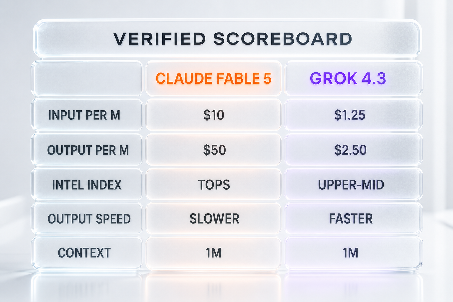 Claude Fable 5 vs Grok 4.3 comparison table — Intelligence Index (Fable 5 tops, Grok 4.3 upper-mid), output price $50 vs $2.50 per million tokens, input $10 vs $1.25, faster output for Grok 4.3, context 1M tied
