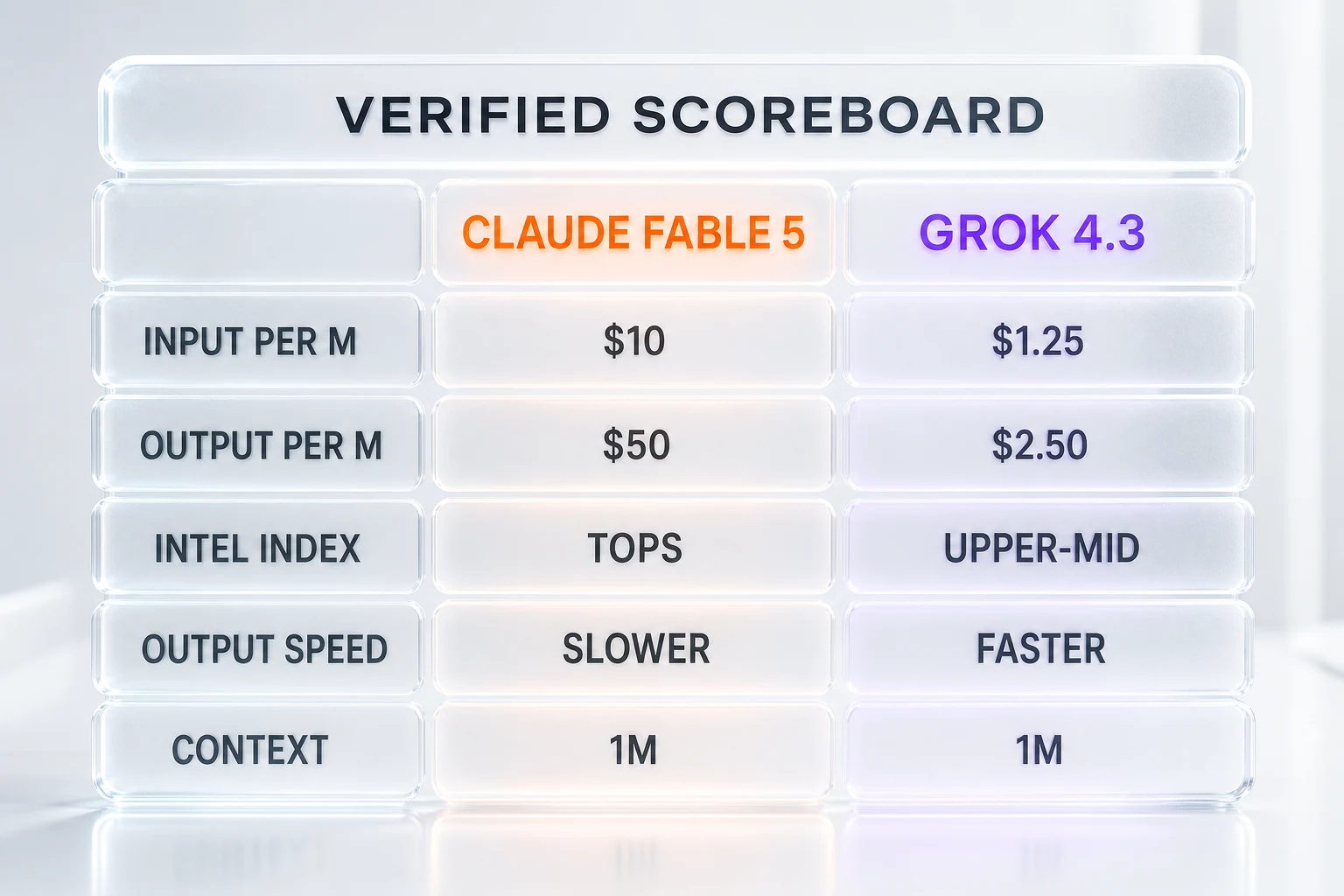 Claude Fable 5 vs Grok 4.3 comparison table — Intelligence Index (Fable 5 far ahead, Grok 4.3 upper-mid), output price $50 vs $2.50 per million tokens, input $10 vs $1.25, faster output for Grok 4.3, context 1M tied
