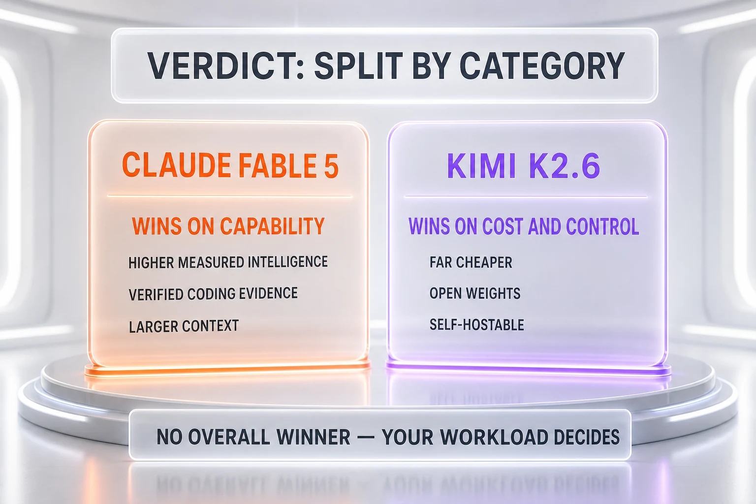 Claude Fable 5 vs Kimi K2.6 split verdict — Fable 5 takes measured intelligence, verified coding evidence and larger context; Kimi K2.6 takes lower price, open weights and self-hosting; no overall winner