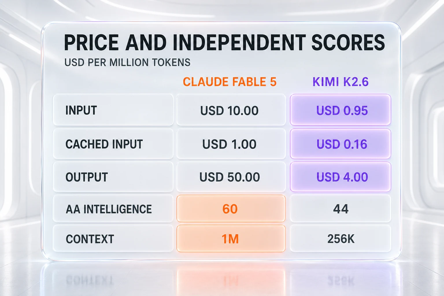 Claude Fable 5 vs Kimi K2.6 — price and independent scores: USD 10.00 against USD 0.95 input, USD 1.00 against USD 0.16 cached input, USD 50.00 against USD 4.00 output per million tokens, Artificial Analysis Intelligence Index 60 against 44, and 1M against 256K context