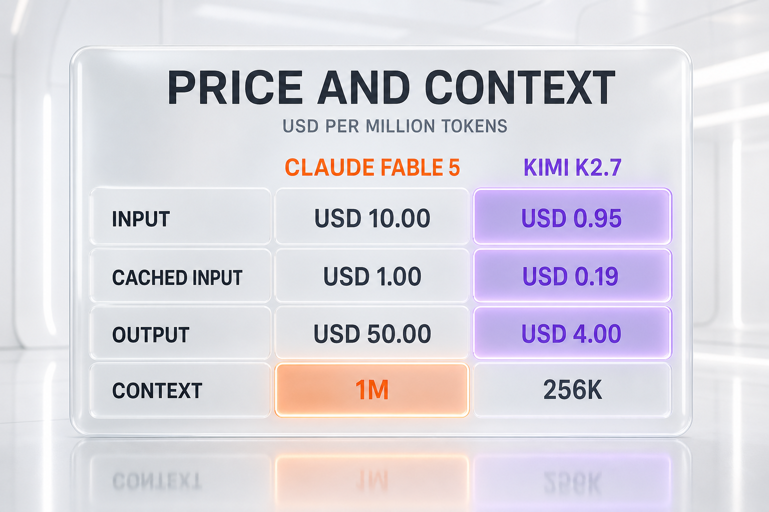Claude Fable 5 vs Kimi K2.7 — price and context: USD 10 against USD 0.95 input, USD 1.00 against USD 0.19 cached input, USD 50 against USD 4.00 output, 1M against 256K context