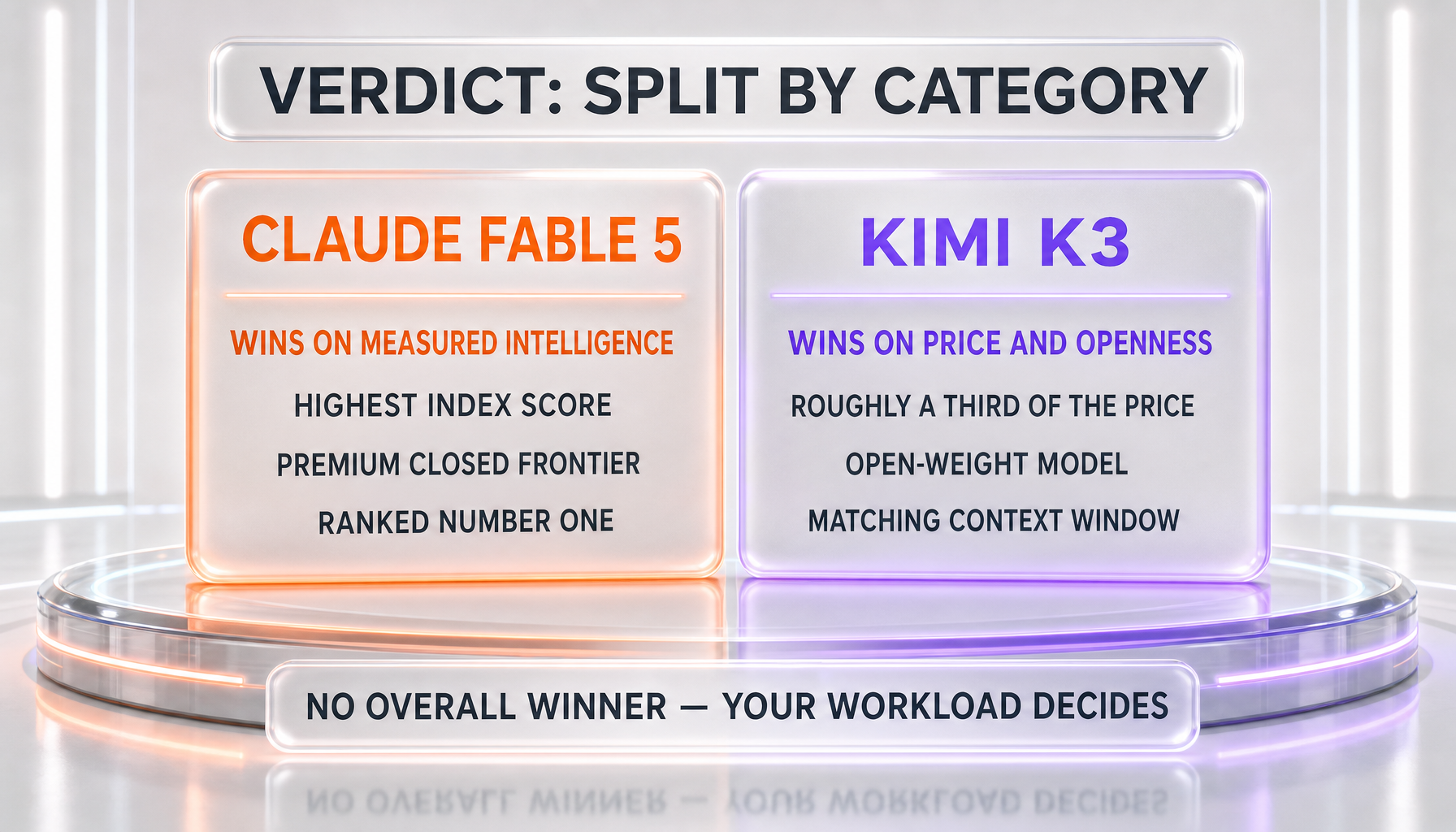 Claude Fable 5 vs Kimi K3 split verdict — Fable 5 wins on measured intelligence and the closed frontier, Kimi K3 wins on price, open weights, and a matching context window, with no overall winner