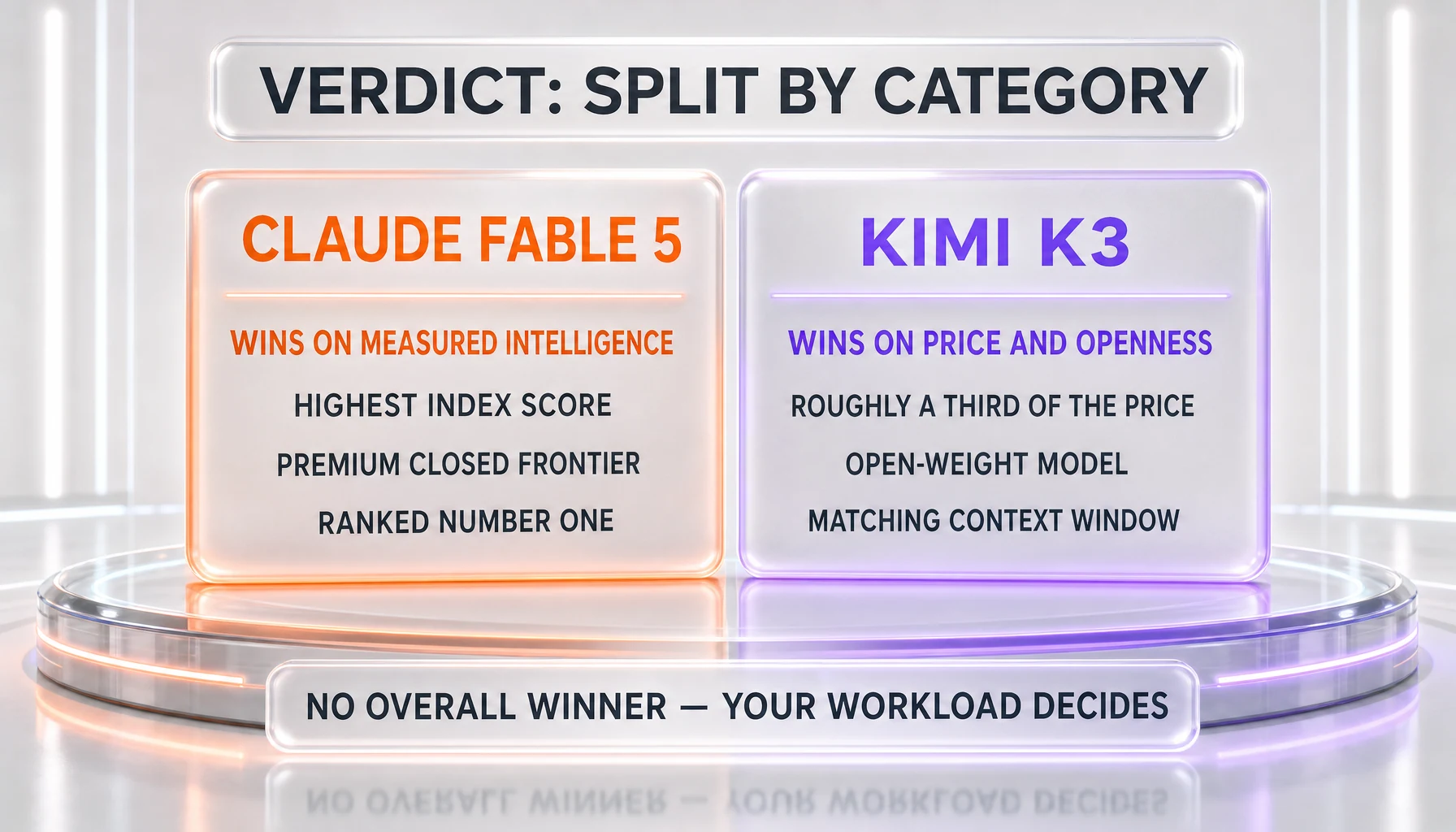 Claude Fable 5 vs Kimi K3 split verdict — Fable 5 wins on measured intelligence and the closed frontier, Kimi K3 wins on price, open weights, and a matching context window, with no overall winner