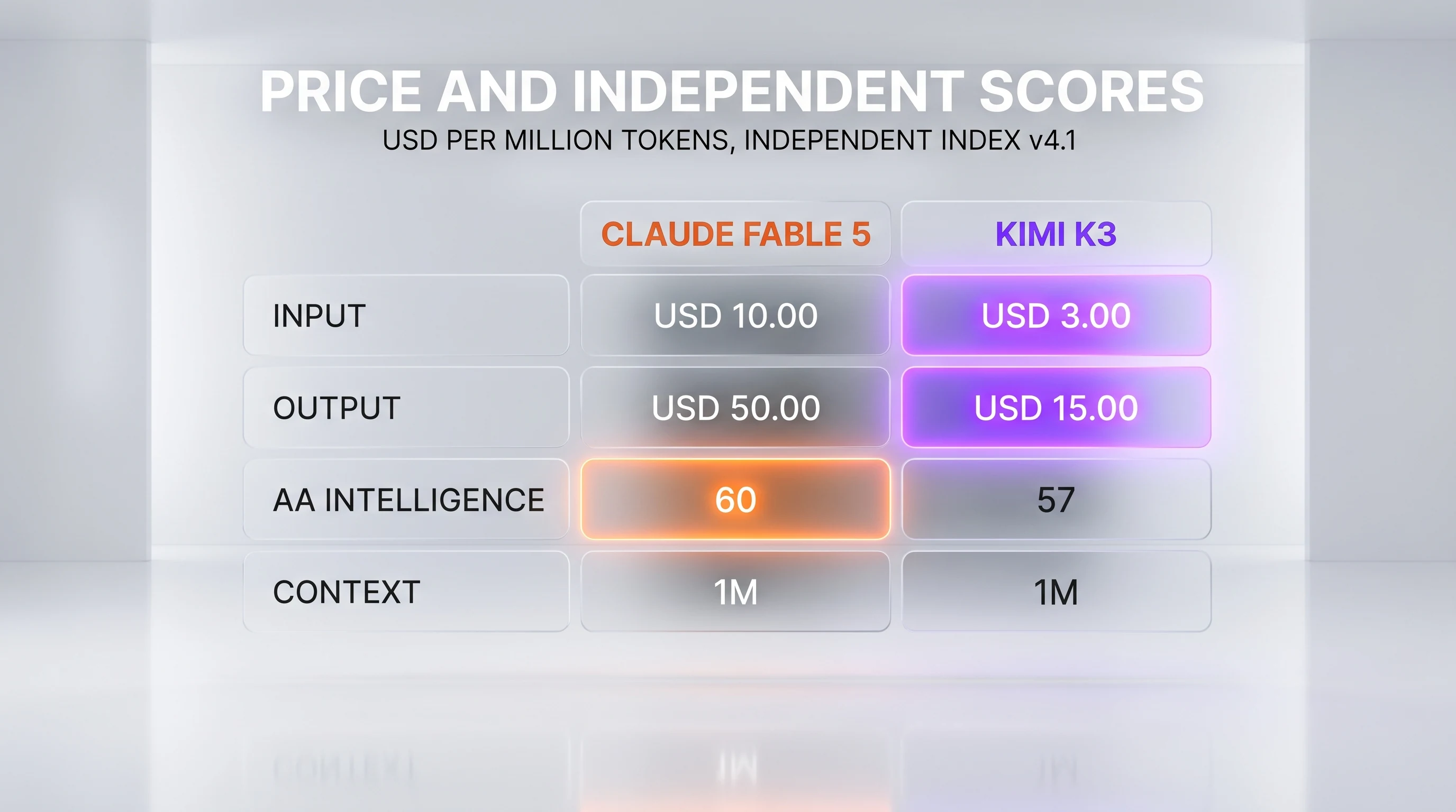 Claude Fable 5 vs Kimi K3 price and independent scores — input USD 10.00 against USD 3.00, output USD 50.00 against USD 15.00 per million tokens, Artificial Analysis Intelligence 60 against 57, context 1M against 1M