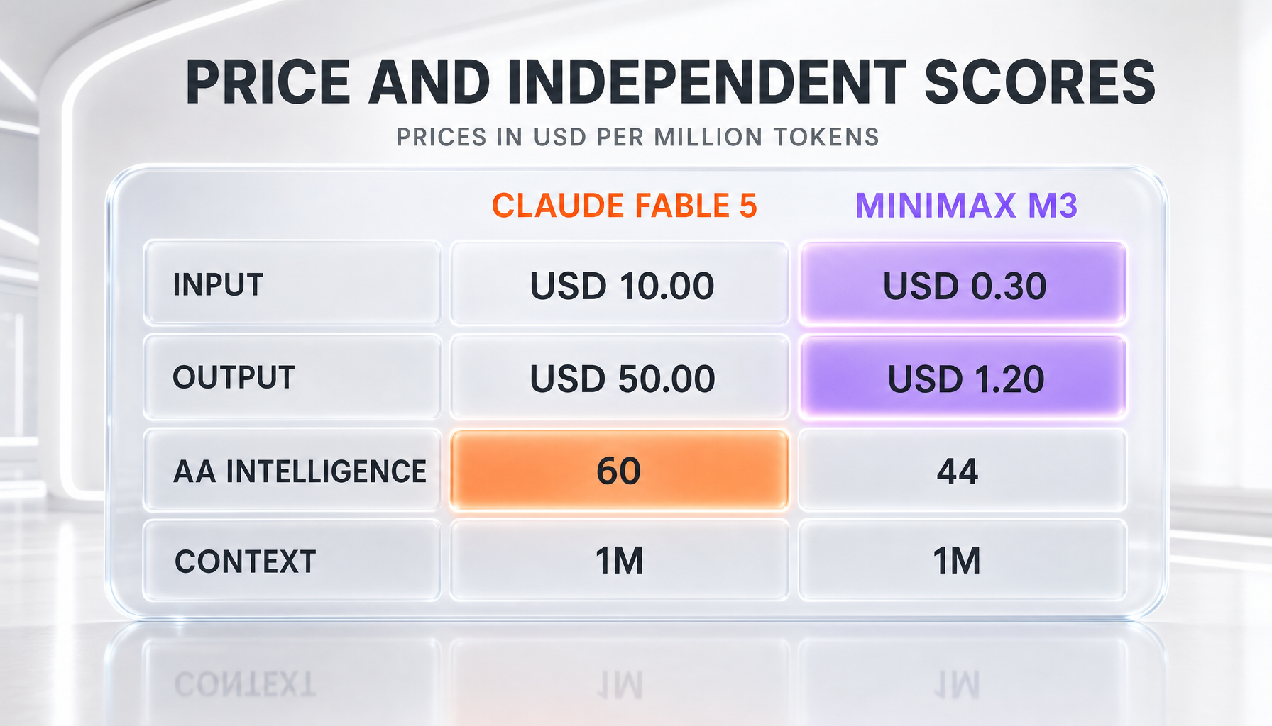 Infographic comparing Claude Fable 5 and MiniMax M3 on input price, output price, independent Artificial Analysis intelligence, and context window