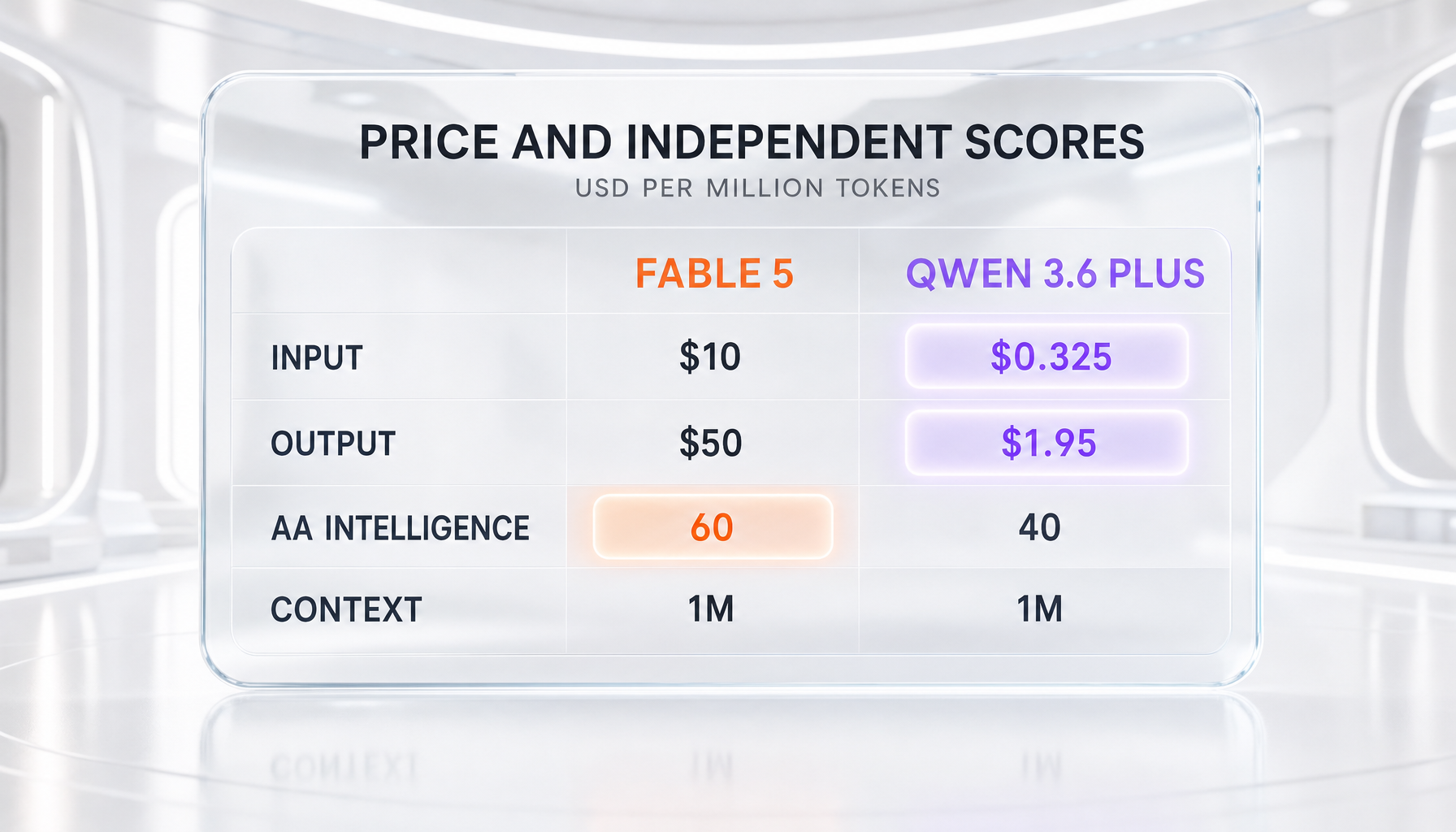 Claude Fable 5 vs Qwen 3.6 Plus scorecard — input and output price per million tokens, AA Intelligence Index, and context window compared side-by-side