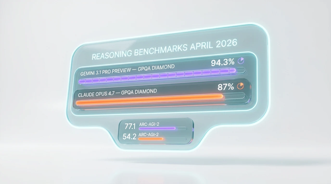 Reasoning benchmarks April 2026 — Gemini 3.1 Pro Preview 94.3 percent GPQA Diamond 77.1 percent ARC-AGI-2 vs Claude Opus 4.7 around 87 percent and 54 percent