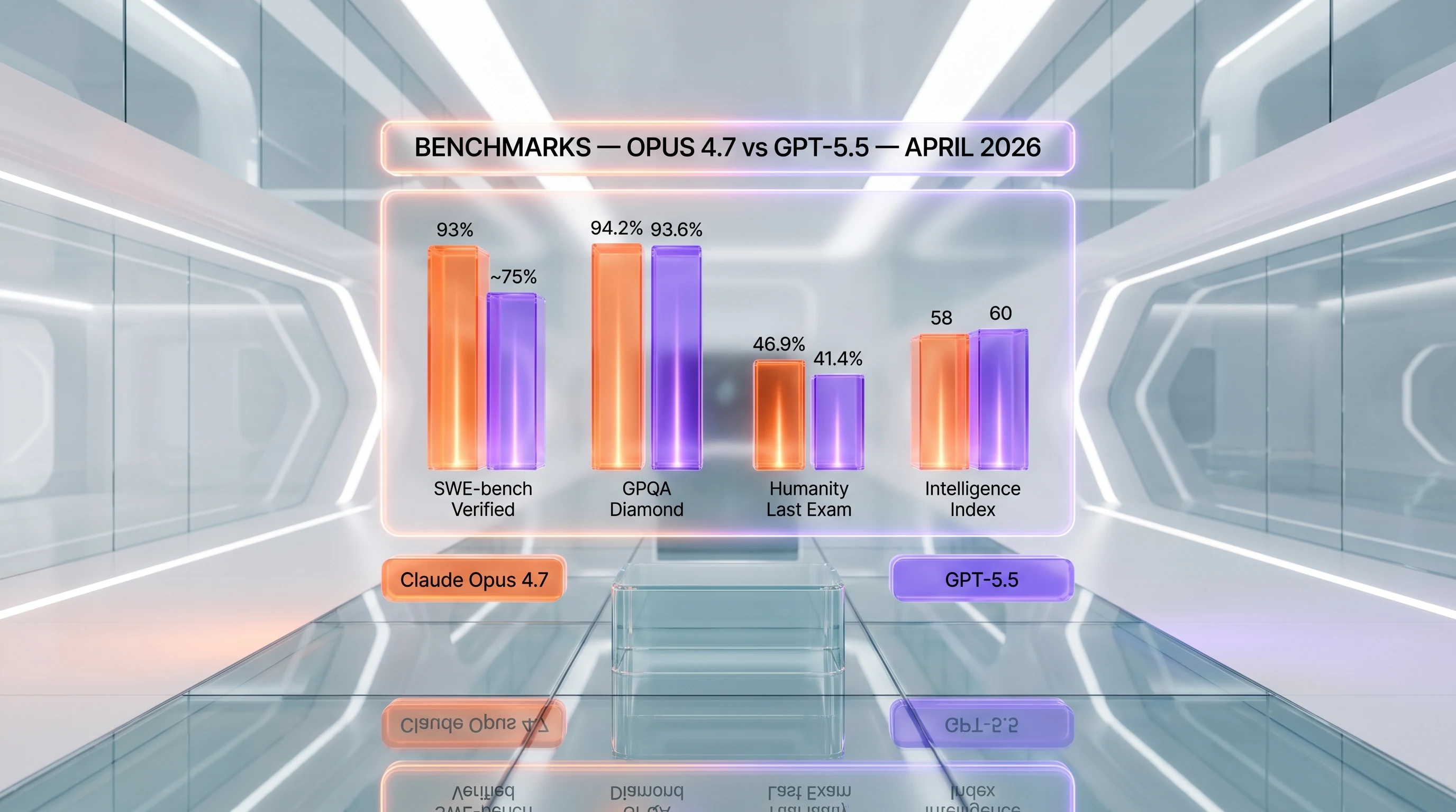 Claude Opus 4.7 vs GPT-5.5 benchmarks — SWE-bench, GPQA, MMLU-Pro, HLE side-by-side bar chart