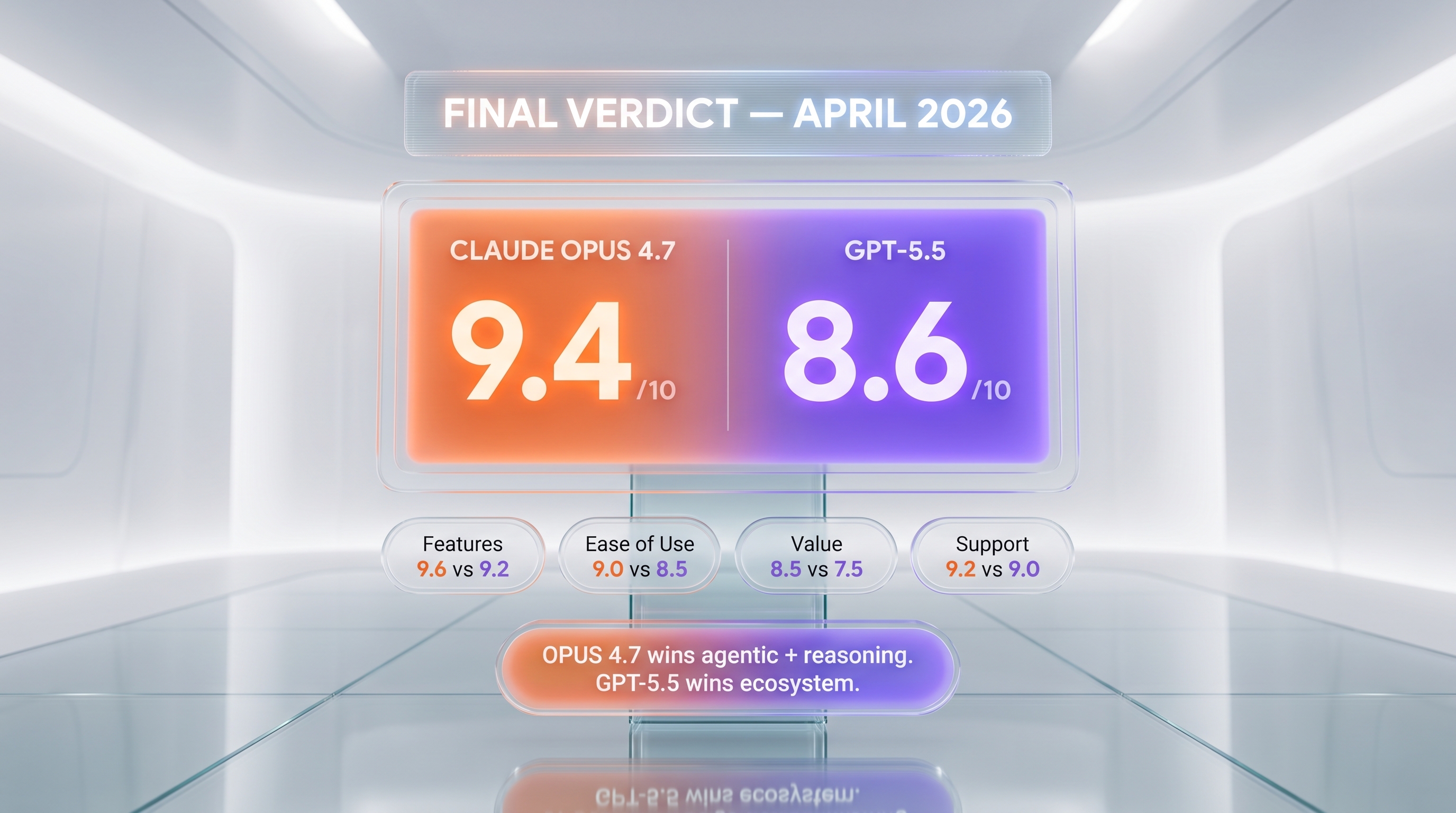 Final verdict — Claude Opus 4.7 9.4 out of 10 wins agentic coding and reasoning vs GPT-5.5 8.6 out of 10 wins ecosystem and consumer reach