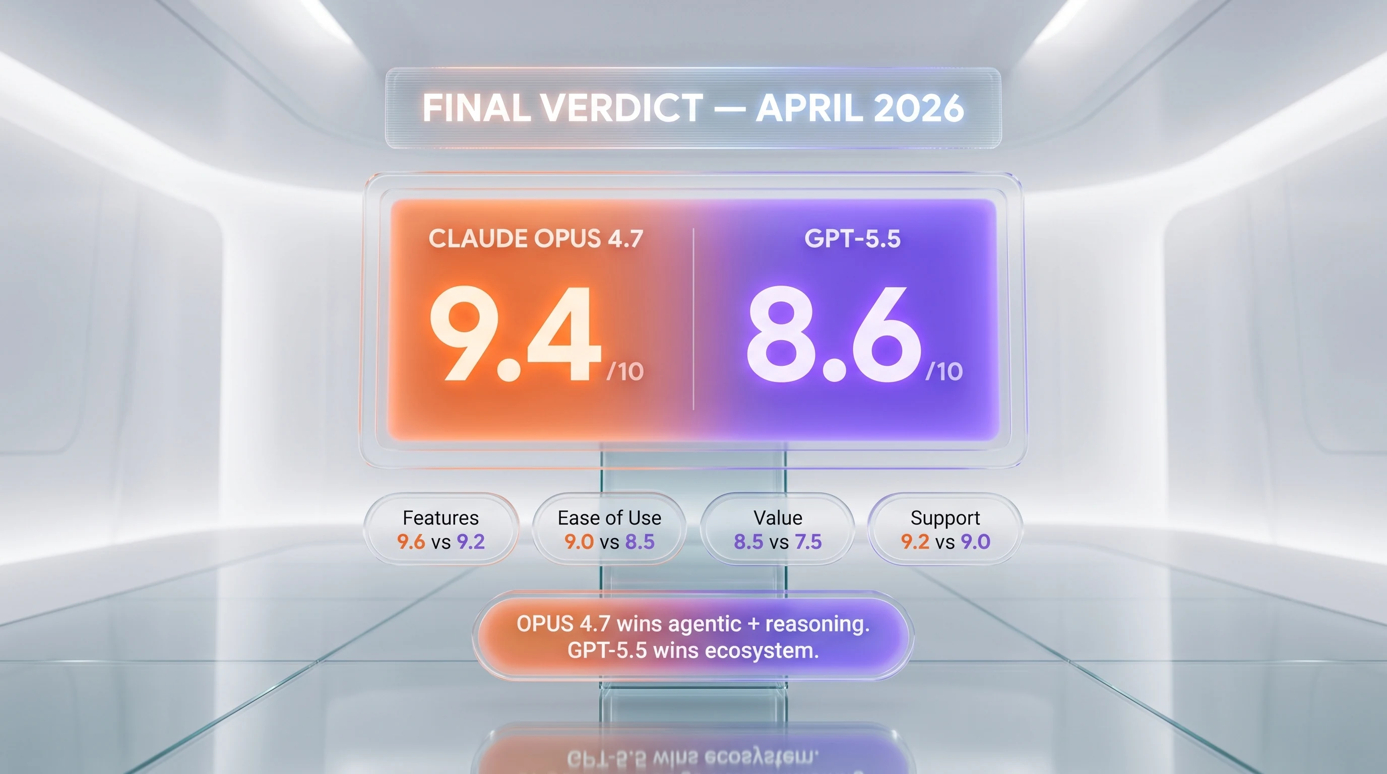 Final verdict — Claude Opus 4.7 9.4 out of 10 wins agentic coding and reasoning vs GPT-5.5 8.6 out of 10 wins ecosystem and consumer reach