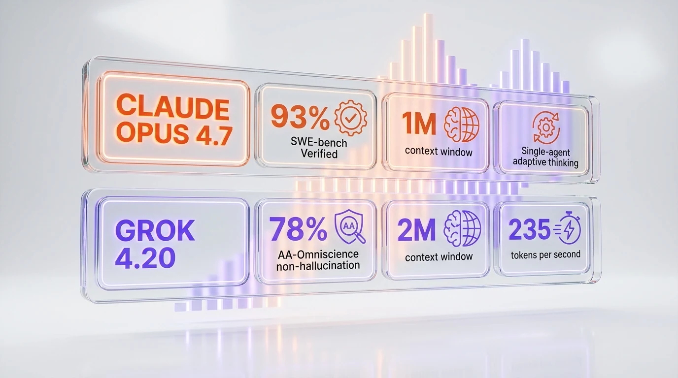 Claude Opus 4.7 vs Grok 4.20 benchmark scoreboard — SWE-bench Verified 93% Opus, AA-Omniscience non-hallucination 78% Grok, context window 1M Opus vs 2M Grok, generation speed 235 tokens per second Grok