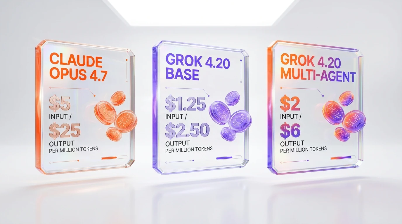 Claude Opus 4.7 vs Grok 4.20 pricing comparison — Grok 4.20 base at $1.25 input and $2.50 output per million tokens vs Opus 4.7 at $5 input and $25 output, with multi-agent Grok variant at $2 input and $6 output