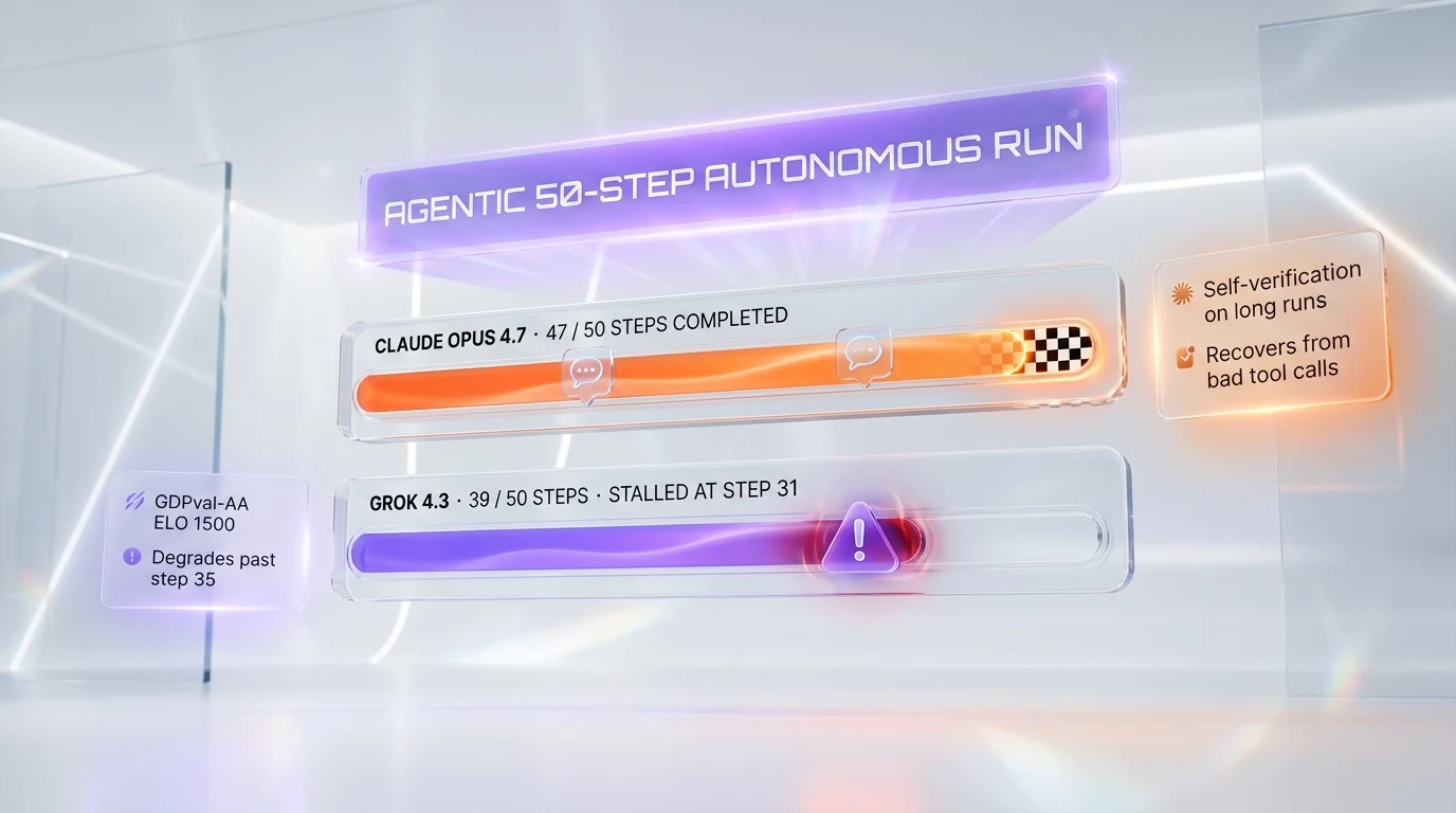 Agentic 50-step test result — Claude Opus 4.7 completed 47 of 50 autonomous steps with two clarification pauses versus Grok 4.3 completing 39 of 50 with stalled tool call recovery at step 31