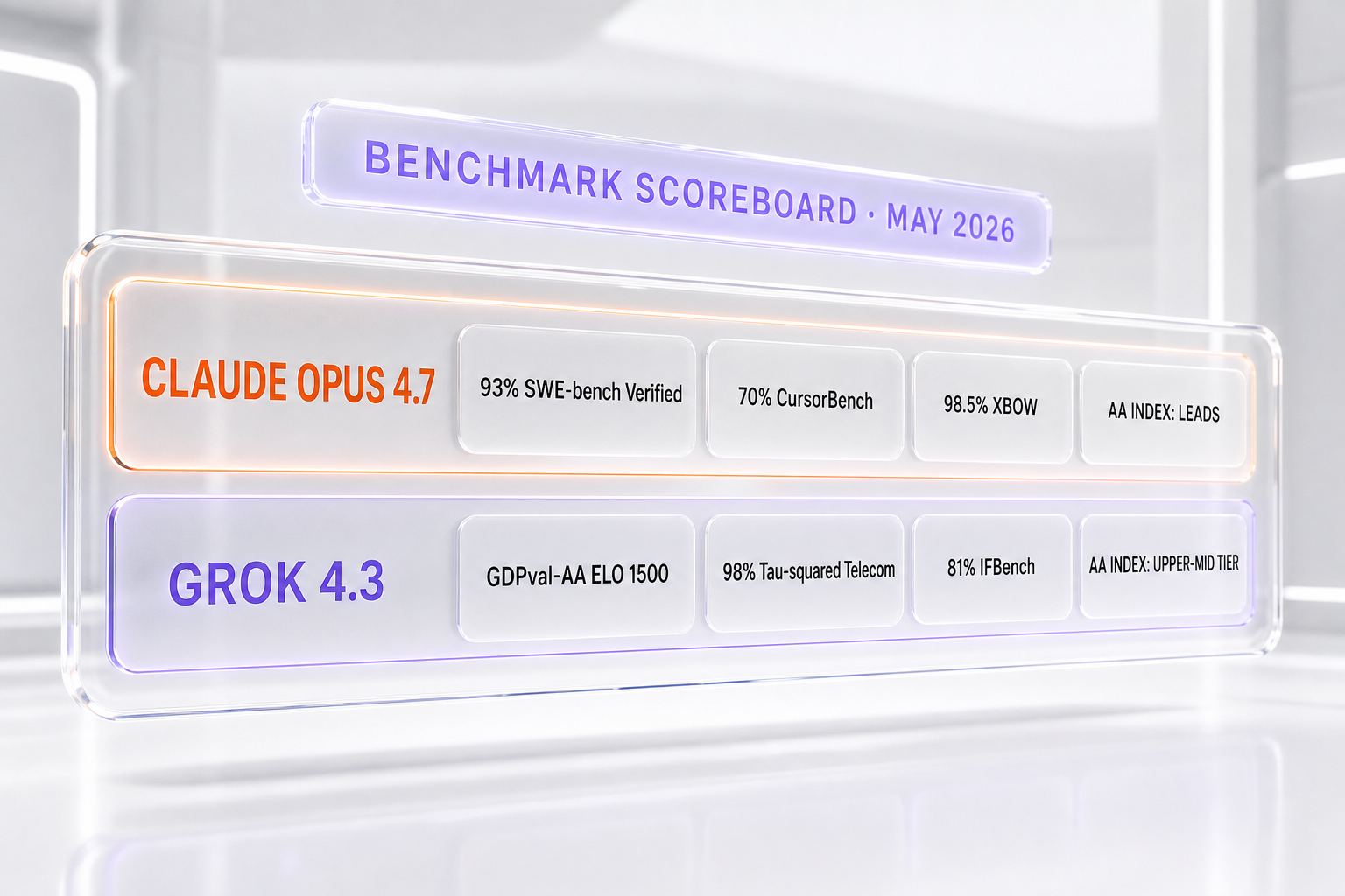 Benchmarks scoreboard — Claude Opus 4.7 93% SWE-bench Verified and 70% CursorBench versus Grok 4.3 with GDPval-AA ELO 1500 and tau-squared Bench Telecom 98%, ranked in the upper tier of the Artificial Analysis Intelligence Index