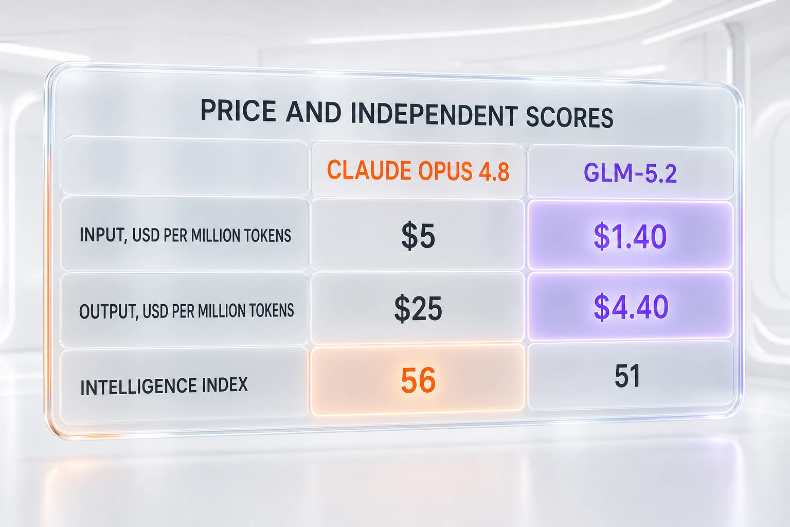 Claude Opus 4.8 vs GLM-5.2 — price and independent scores: $5 vs $1.40 input, $25 vs $4.40 output per million tokens, 56 vs 51 on the Artificial Analysis Intelligence Index