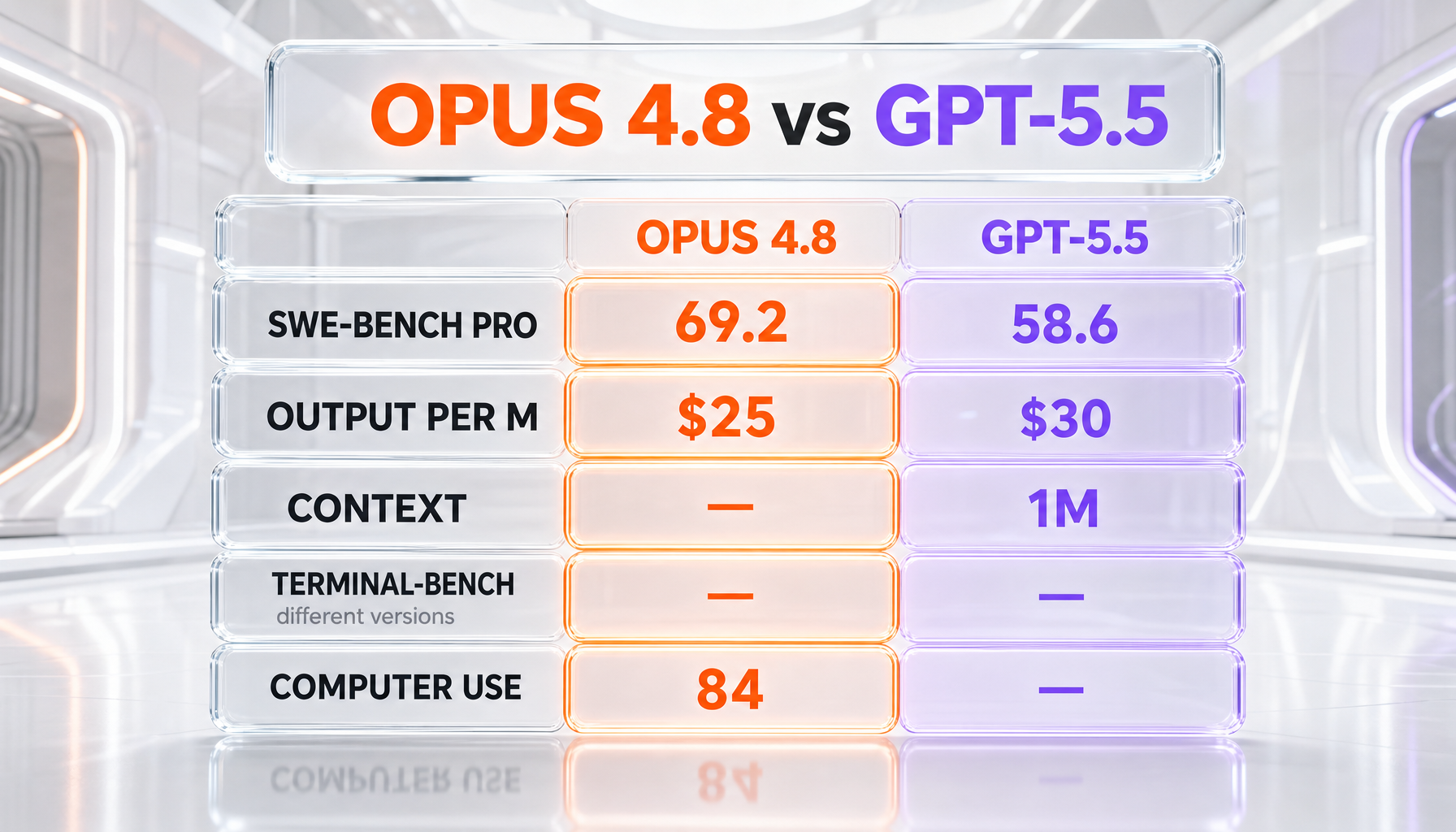 Comparison table — Claude Opus 4.8 vs GPT-5.5 across SWE-bench Pro, output pricing, declared context, computer use, with like-for-like benchmarks highlighted
